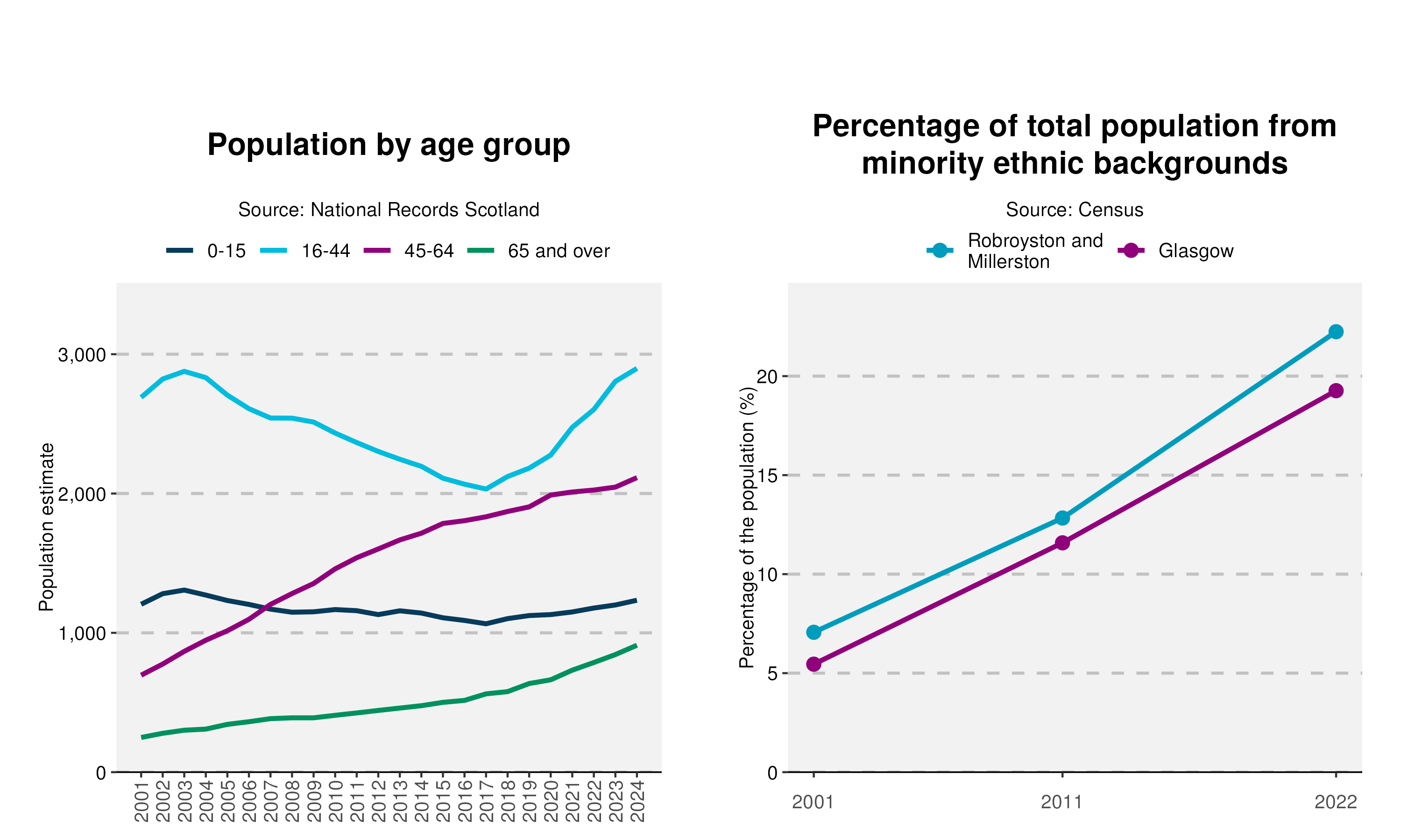 18-Population-and-Ethnicity-plot-in-Robroyston and Millerstonv2