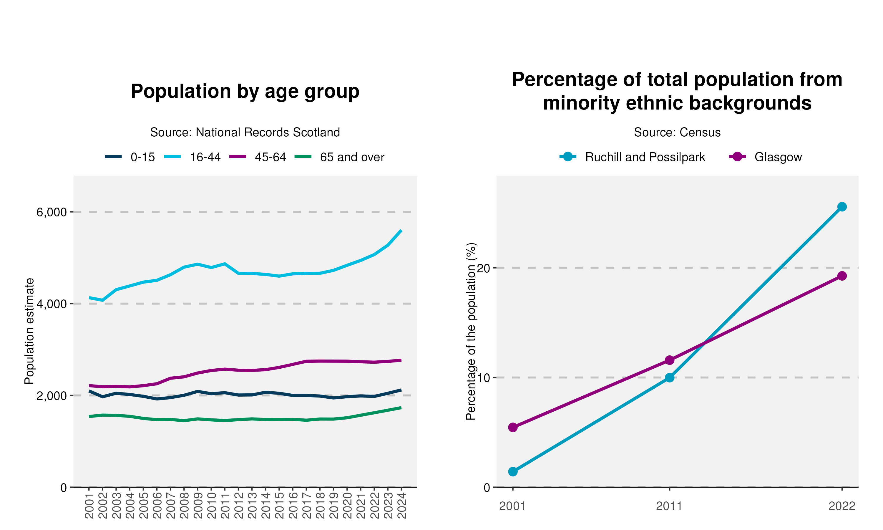 19-Population-and-Ethnicity-plot-in-Ruchill and Possilparkv2
