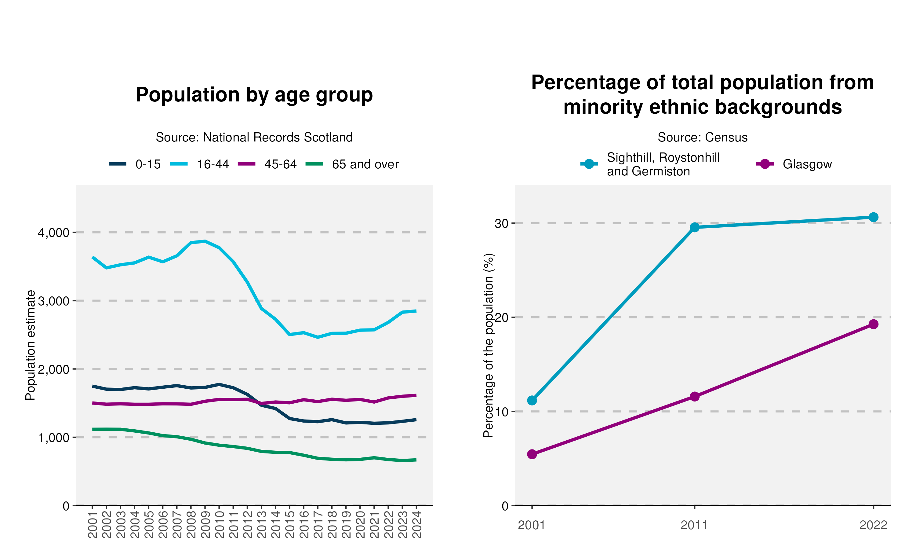 20-Population-and-Ethnicity-plot-in-Sighthill, Roystonhill and Germistonv2