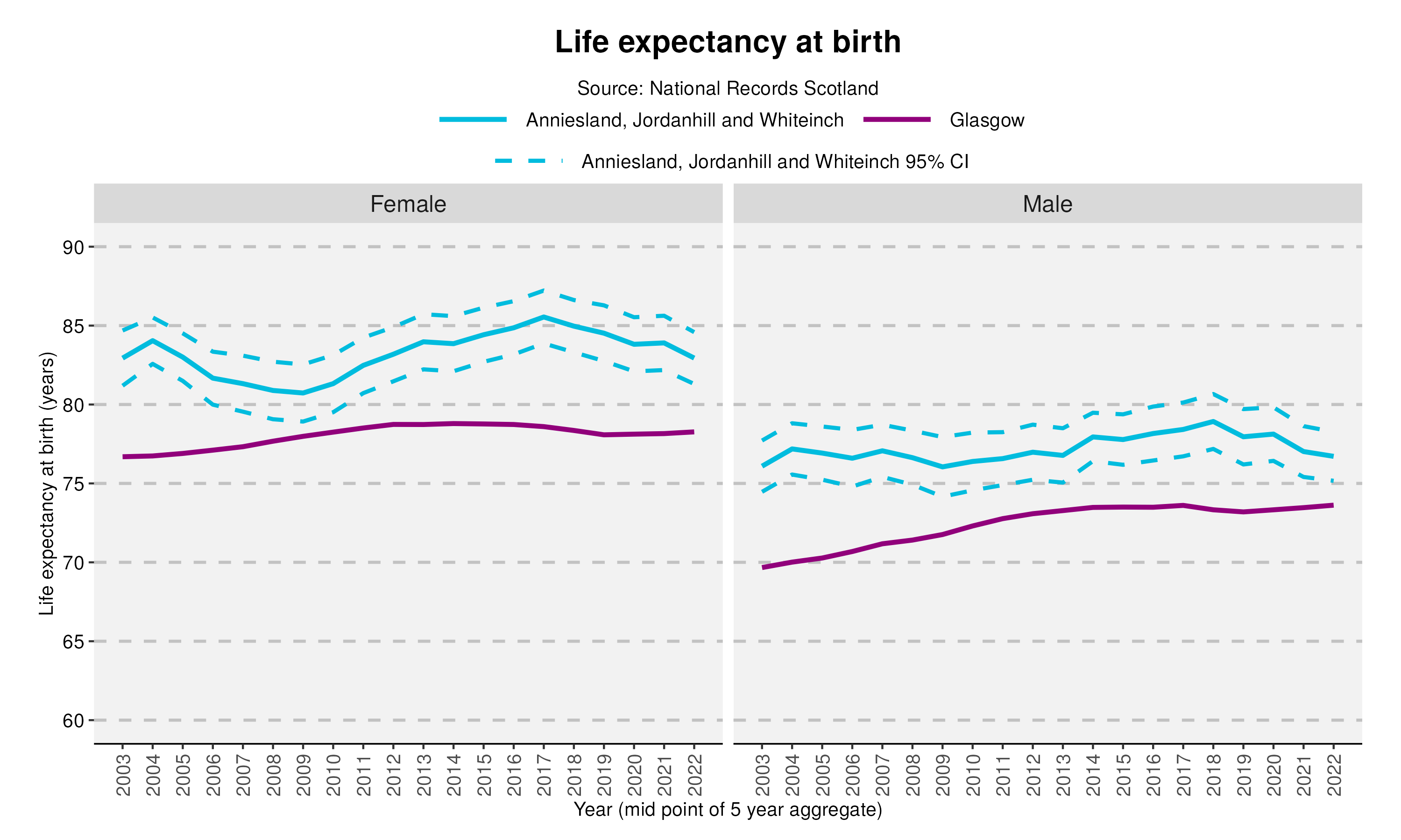 1_Life expectancy at birth in Anniesland, Jordanhill and Whiteinchv2