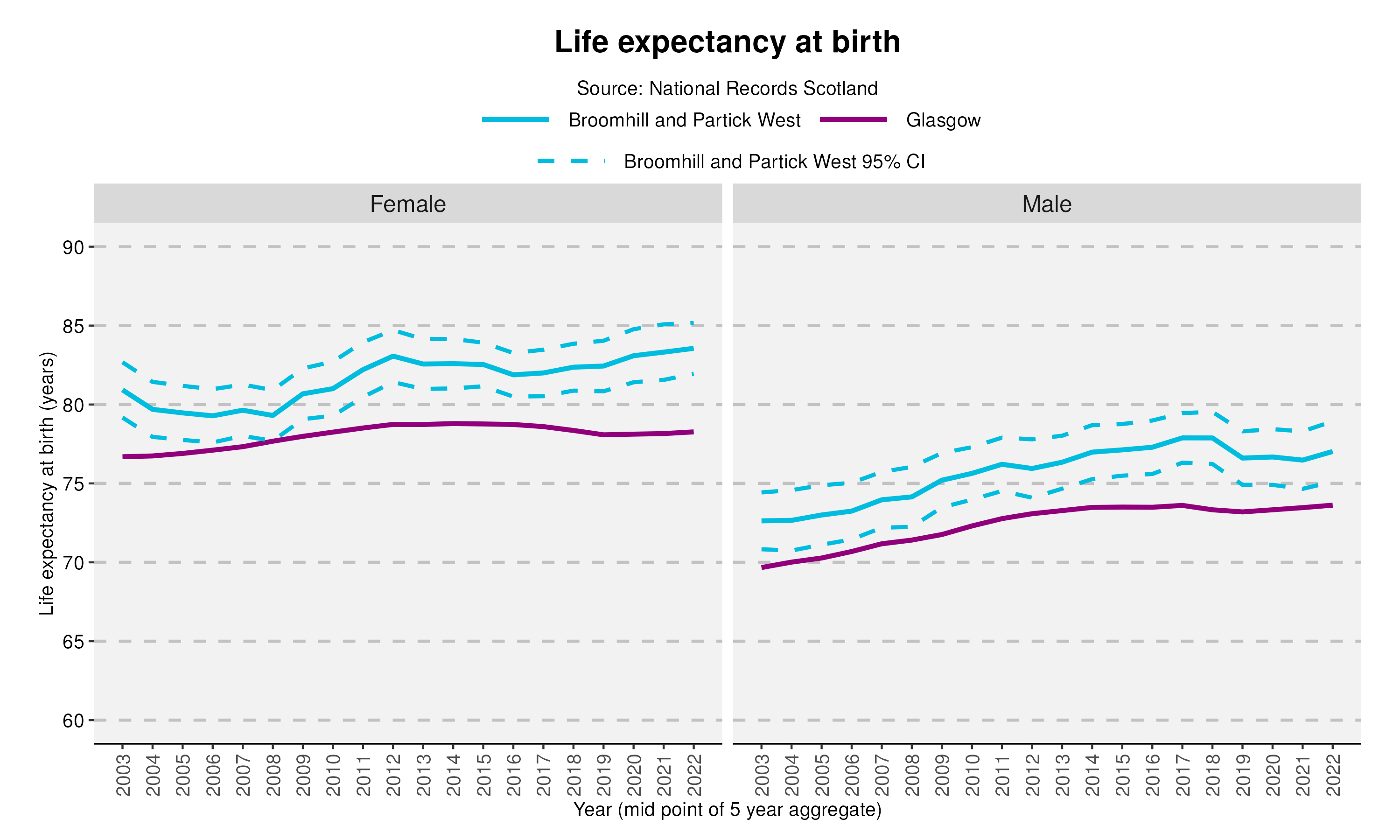 3_Life expectancy at birth in Broomhill and Partick Westv2