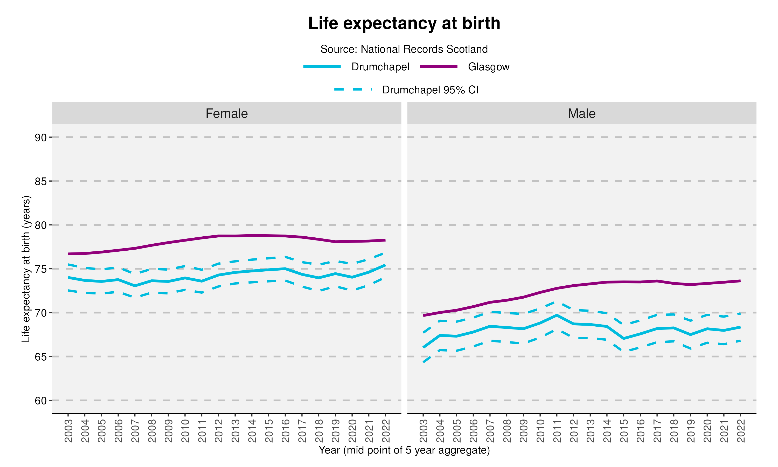 5_Life expectancy at birth in Drumchapelv2
