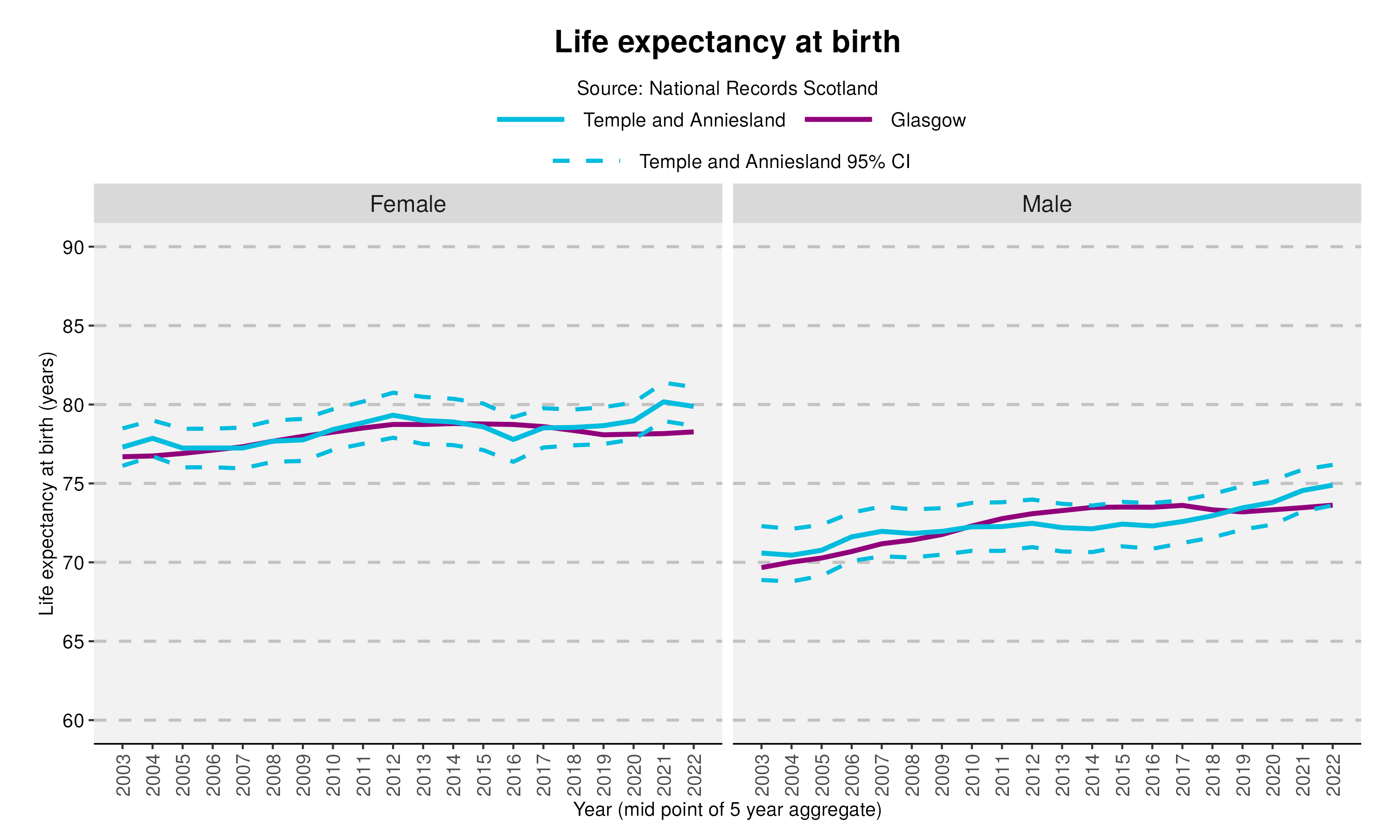 9_Life expectancy at birth in Temple and Annieslandv2