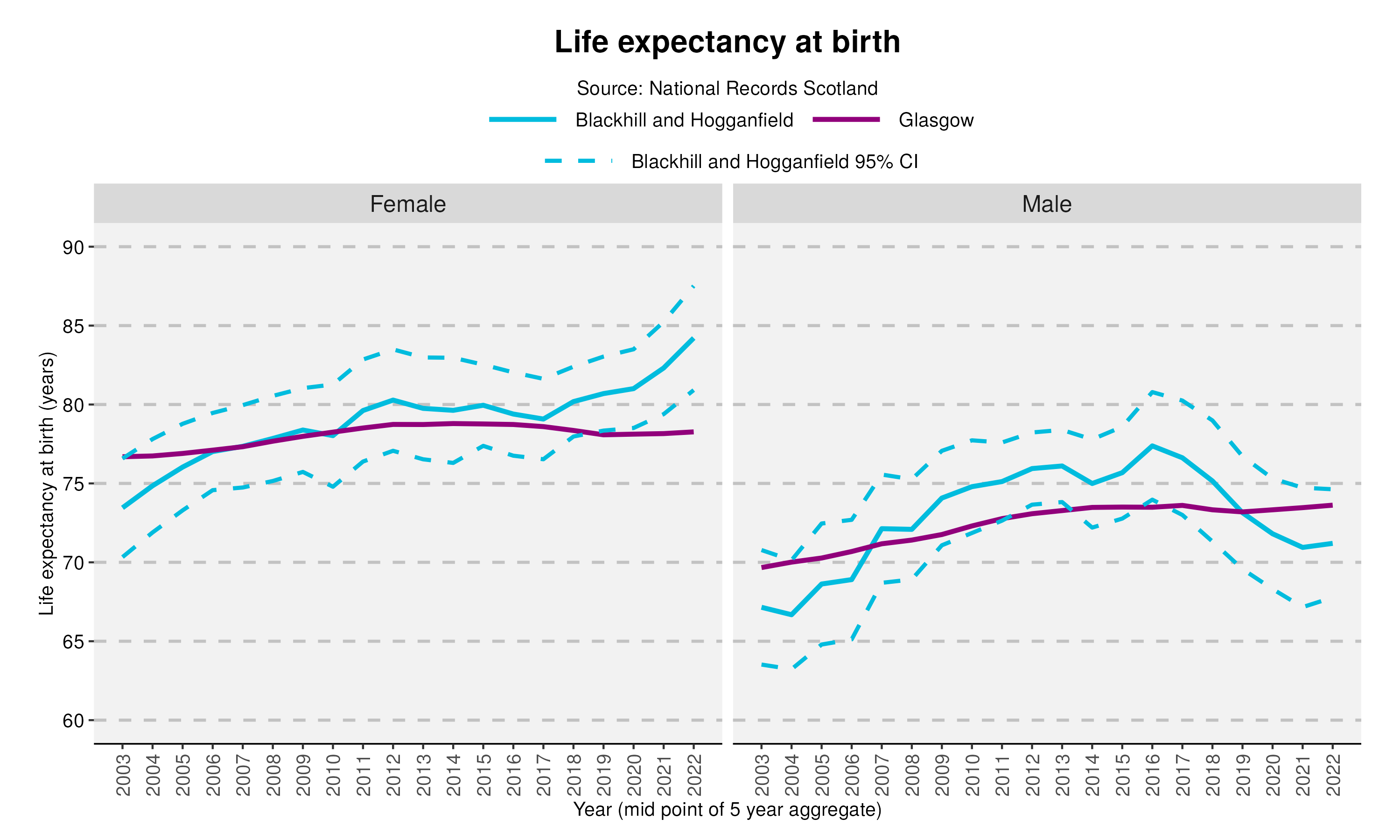 13_Life expectancy at birth in Blackhill and Hogganfieldv2