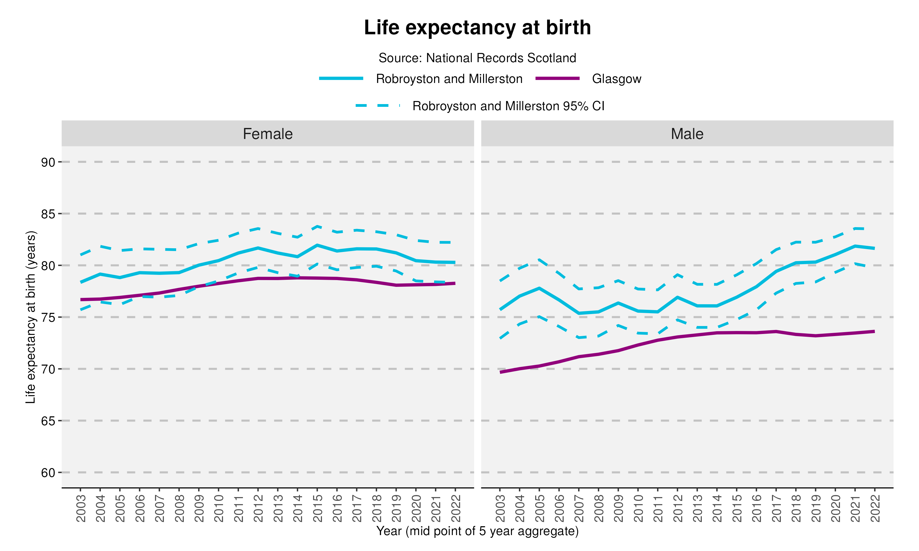 18_Life expectancy at birth in Robroyston and Millerstonv2