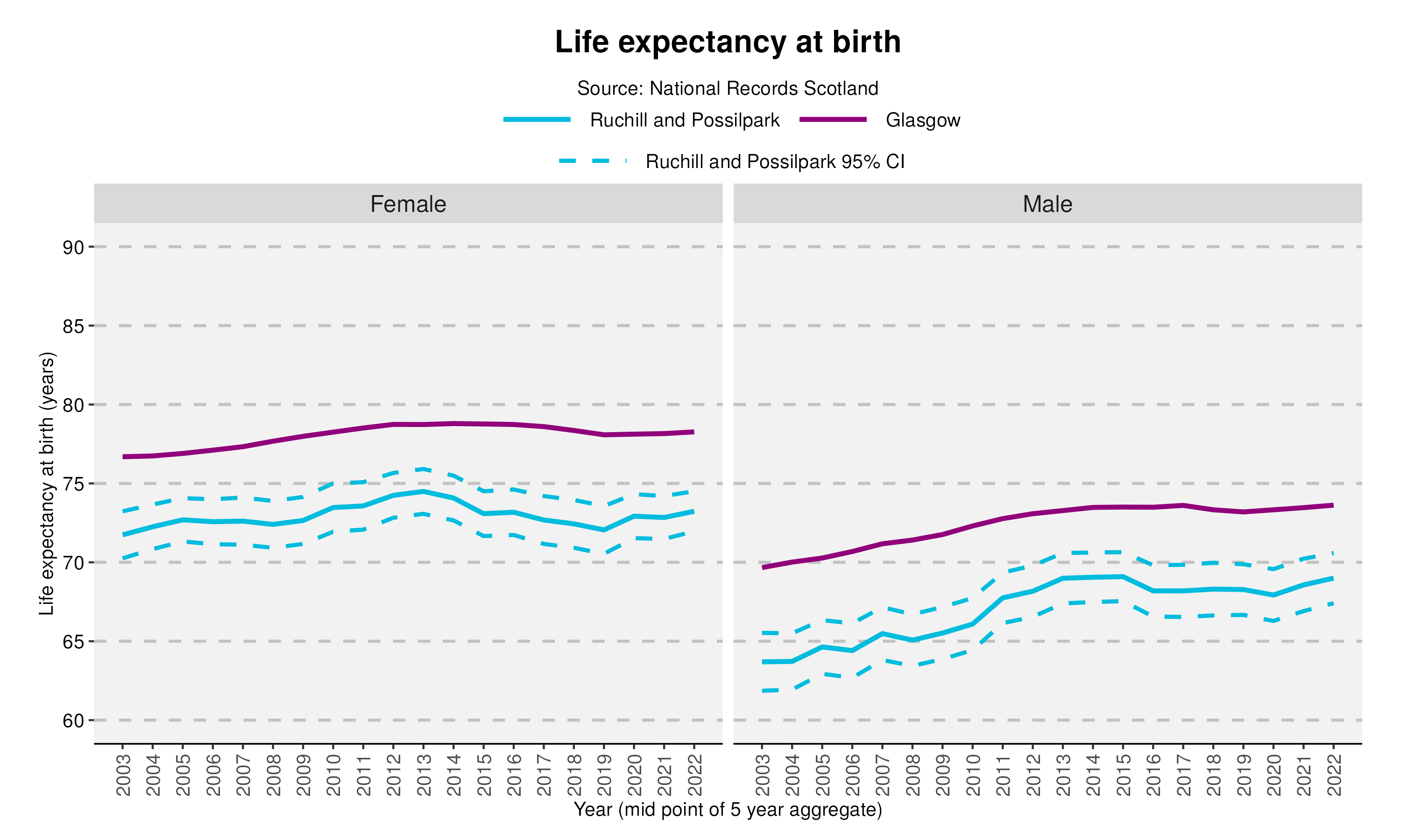 19_Life expectancy at birth in Ruchill and Possilparkv2