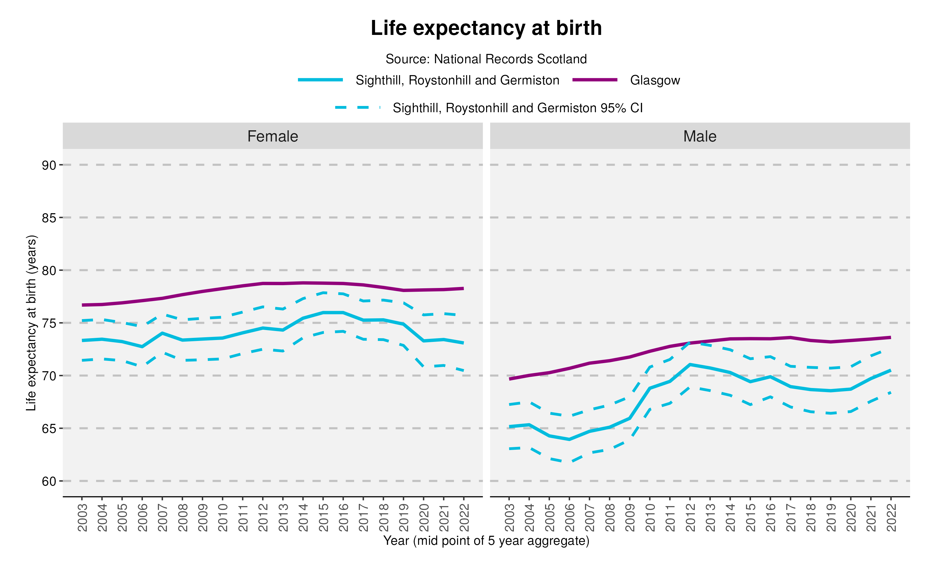 20_Life expectancy at birth in Sighthill, Roystonhill and Germistonv2