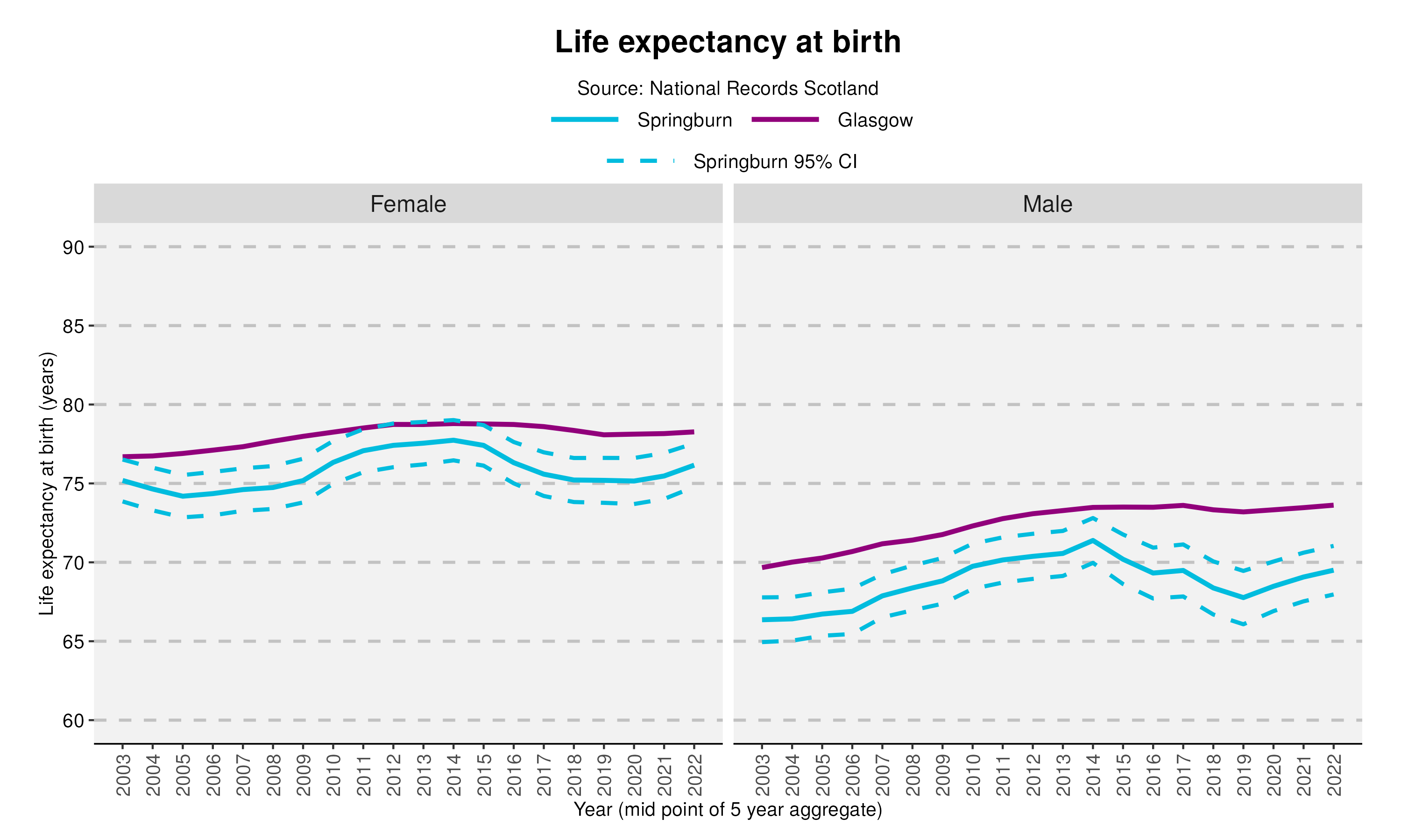 21_Life expectancy at birth in Springburnv2