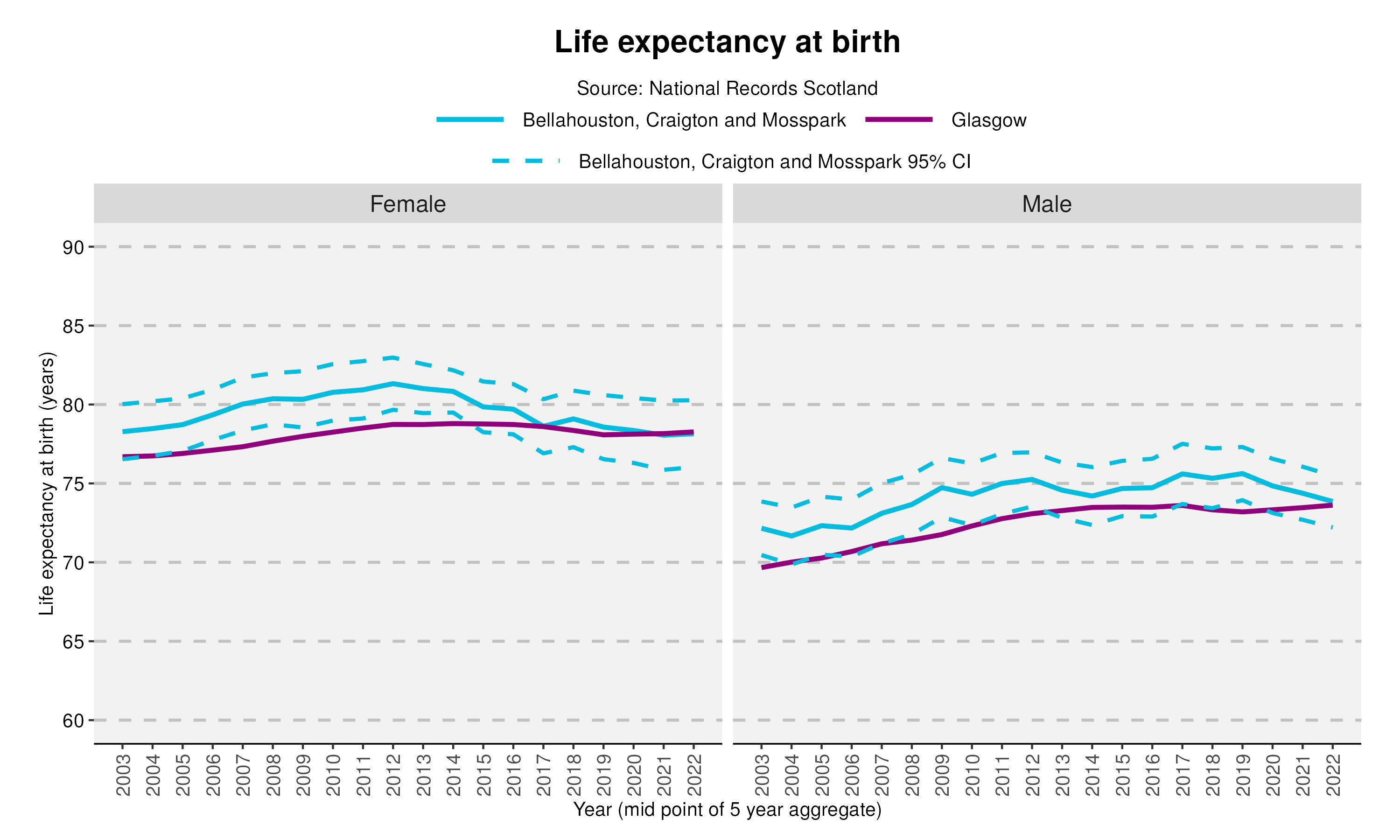 23_Life expectancy at birth in Bellahouston, Craigton and Mossparkv2