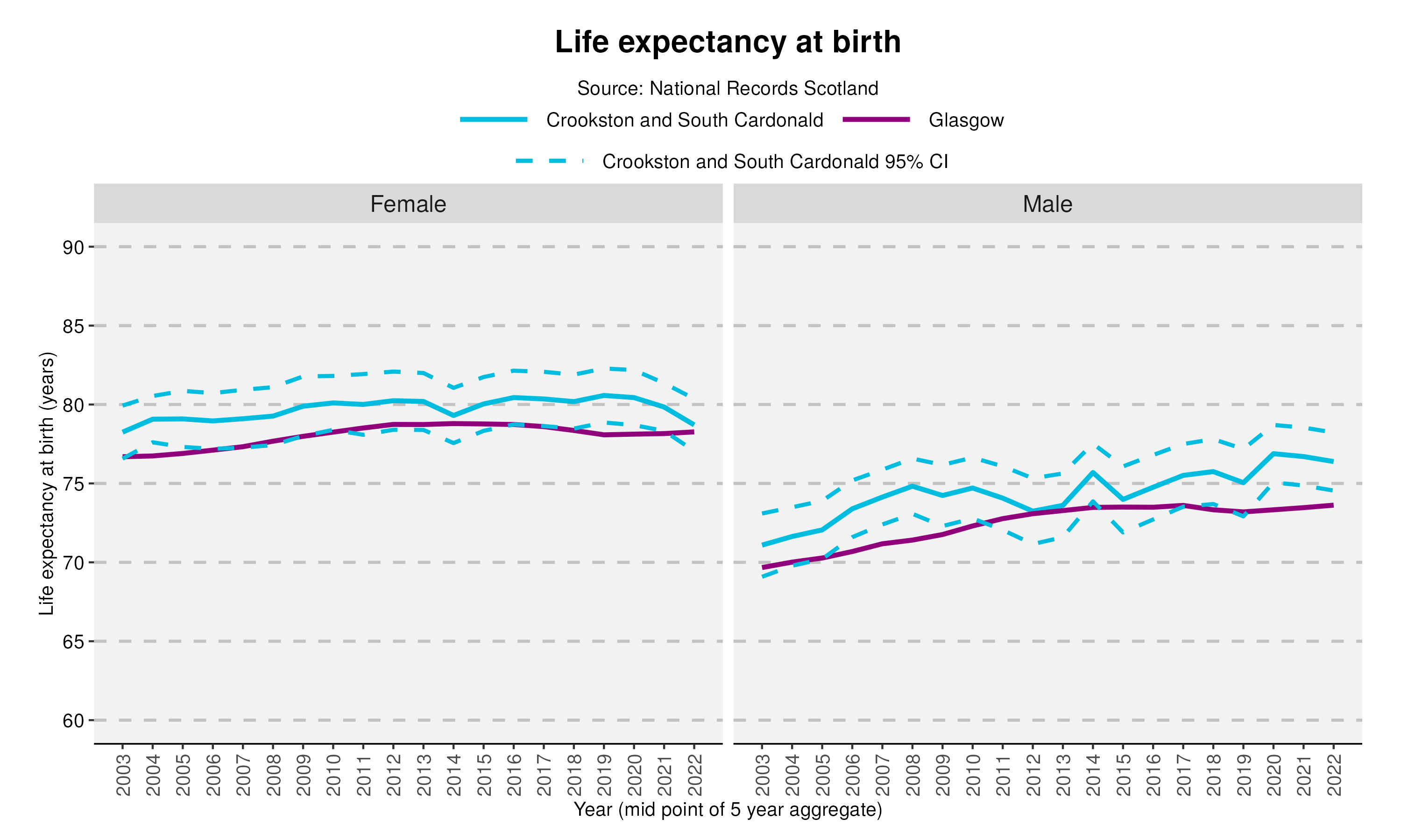25_Life expectancy at birth in Crookston and South Cardonaldv2