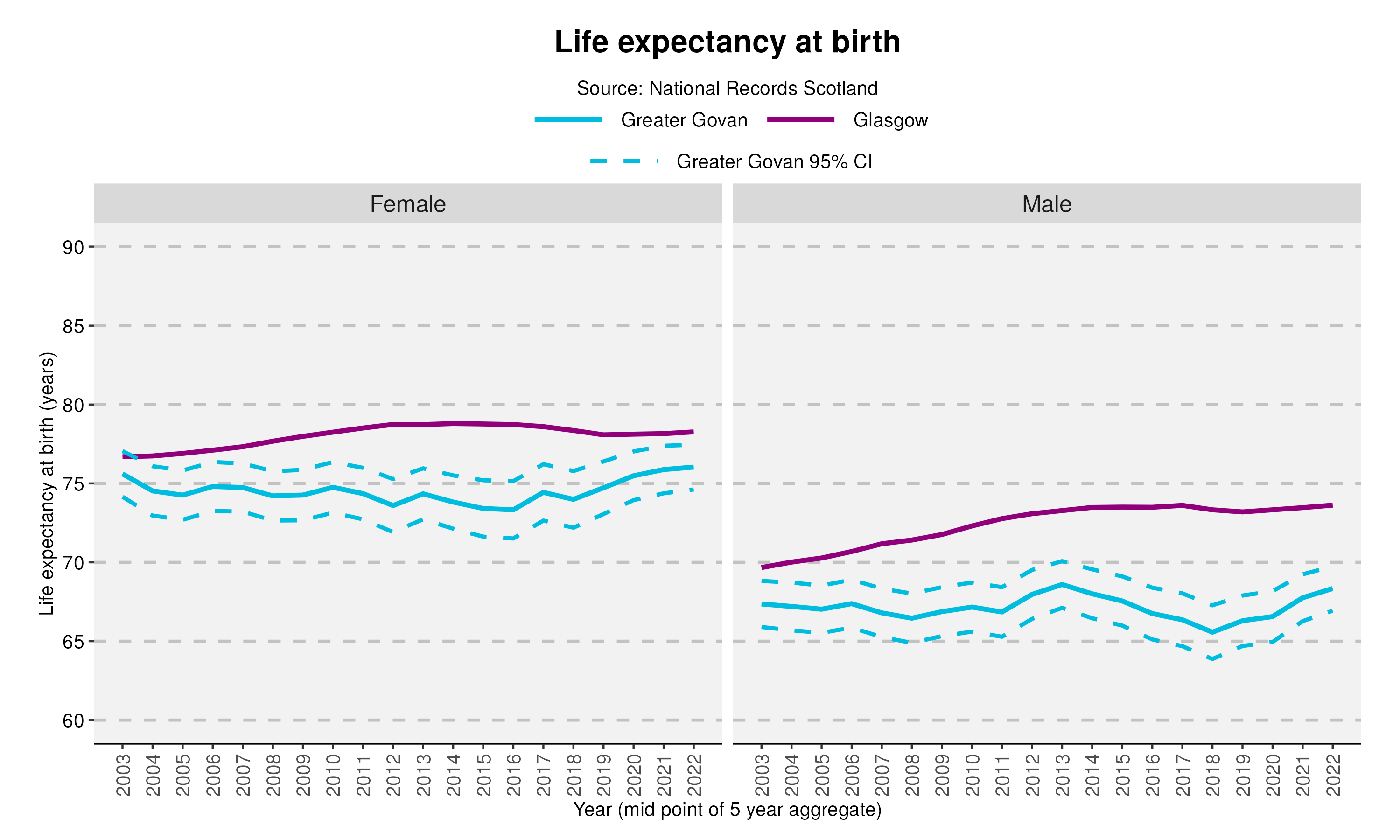 26_Life expectancy at birth in Greater Govanv2