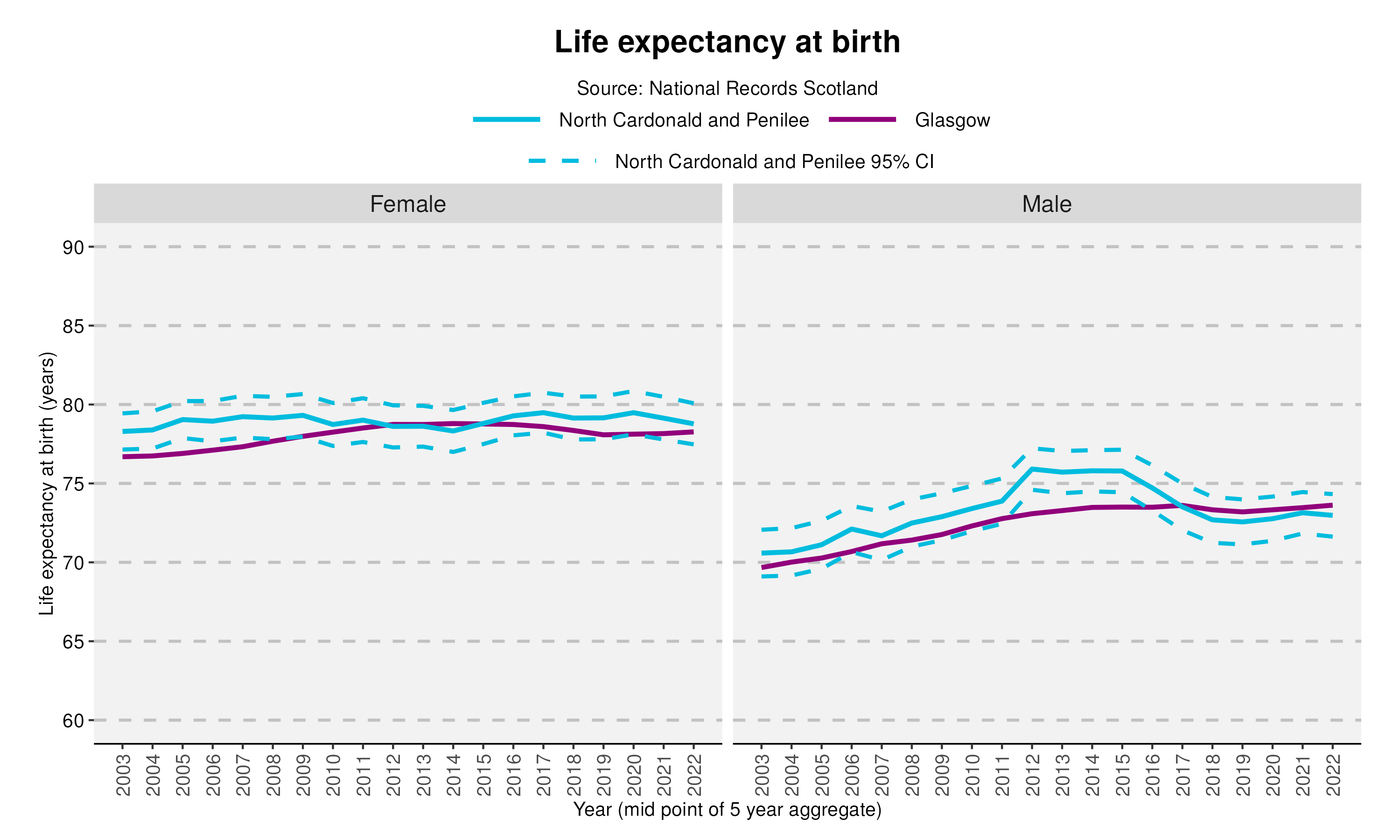 29_Life expectancy at birth in North Cardonald and Penileev2