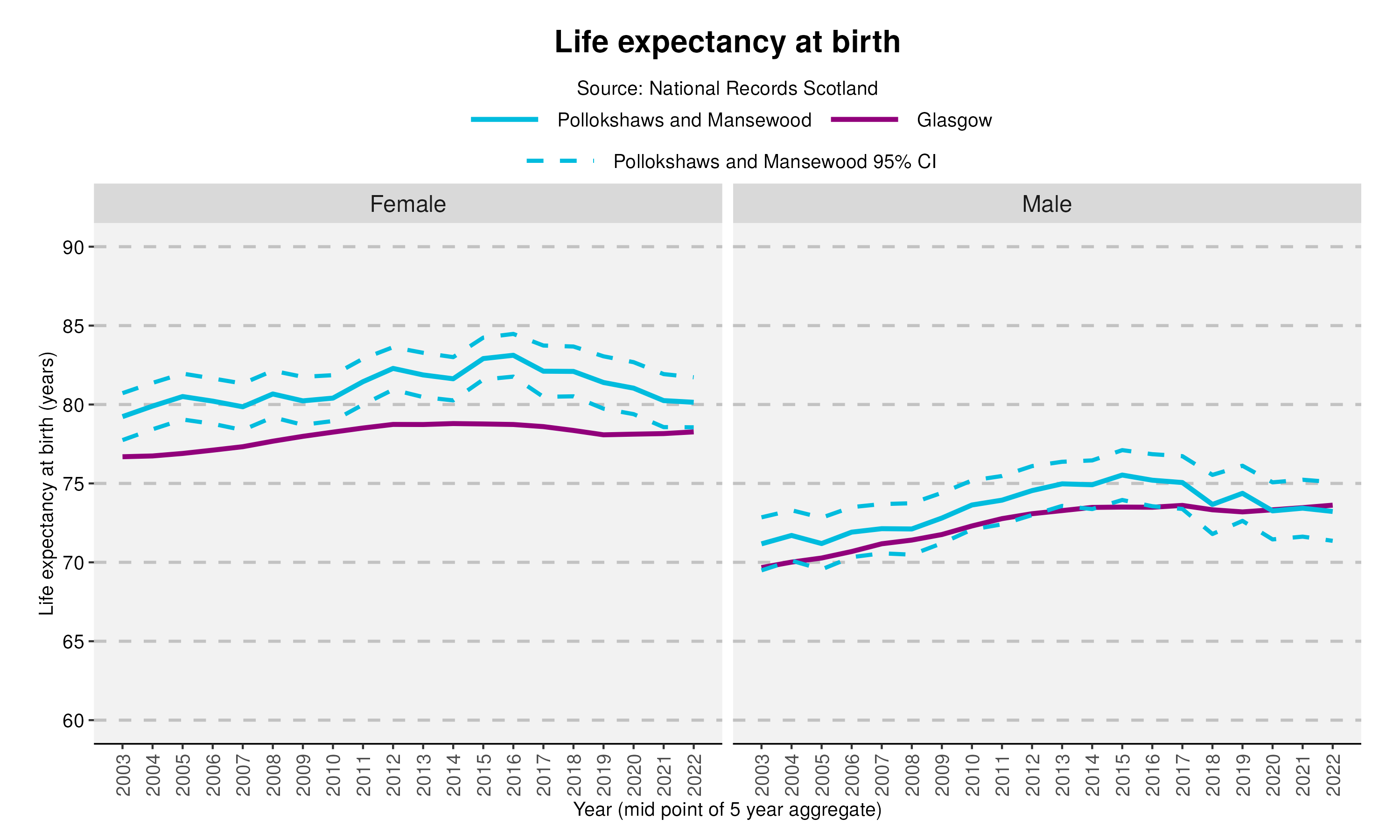 31_Life expectancy at birth in Pollokshaws and Mansewoodv2