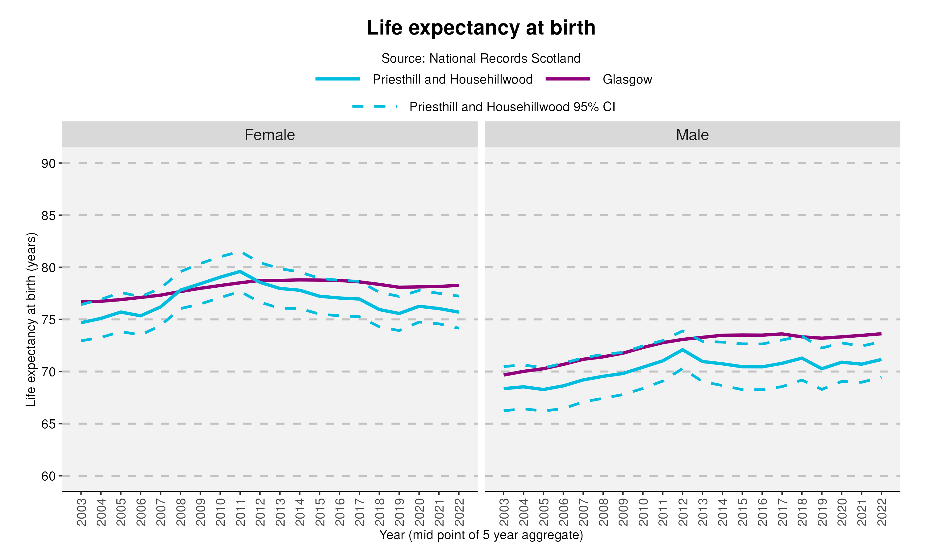 32_Life expectancy at birth in Priesthill and Househillwoodv2