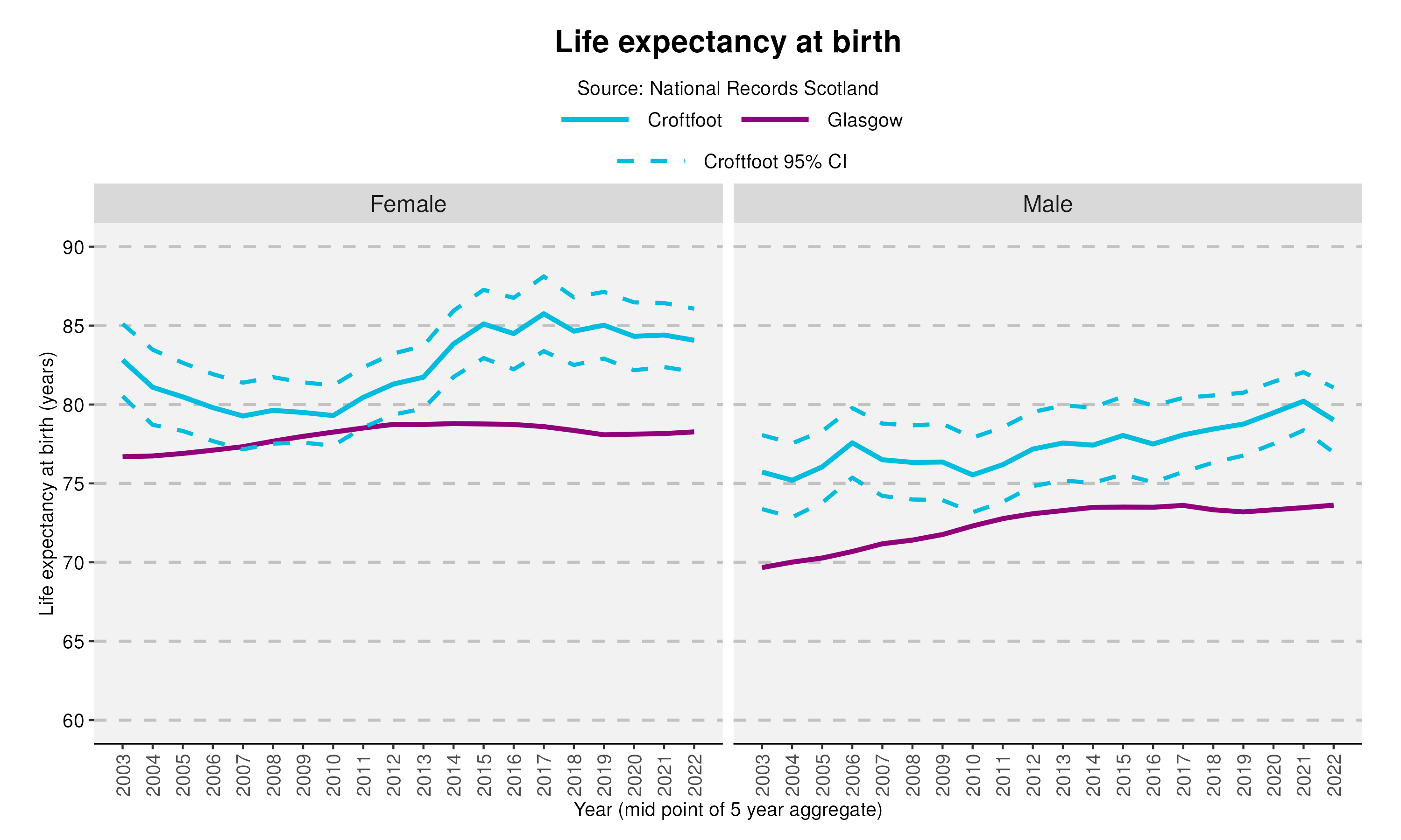 37_Life expectancy at birth in Croftfootv2