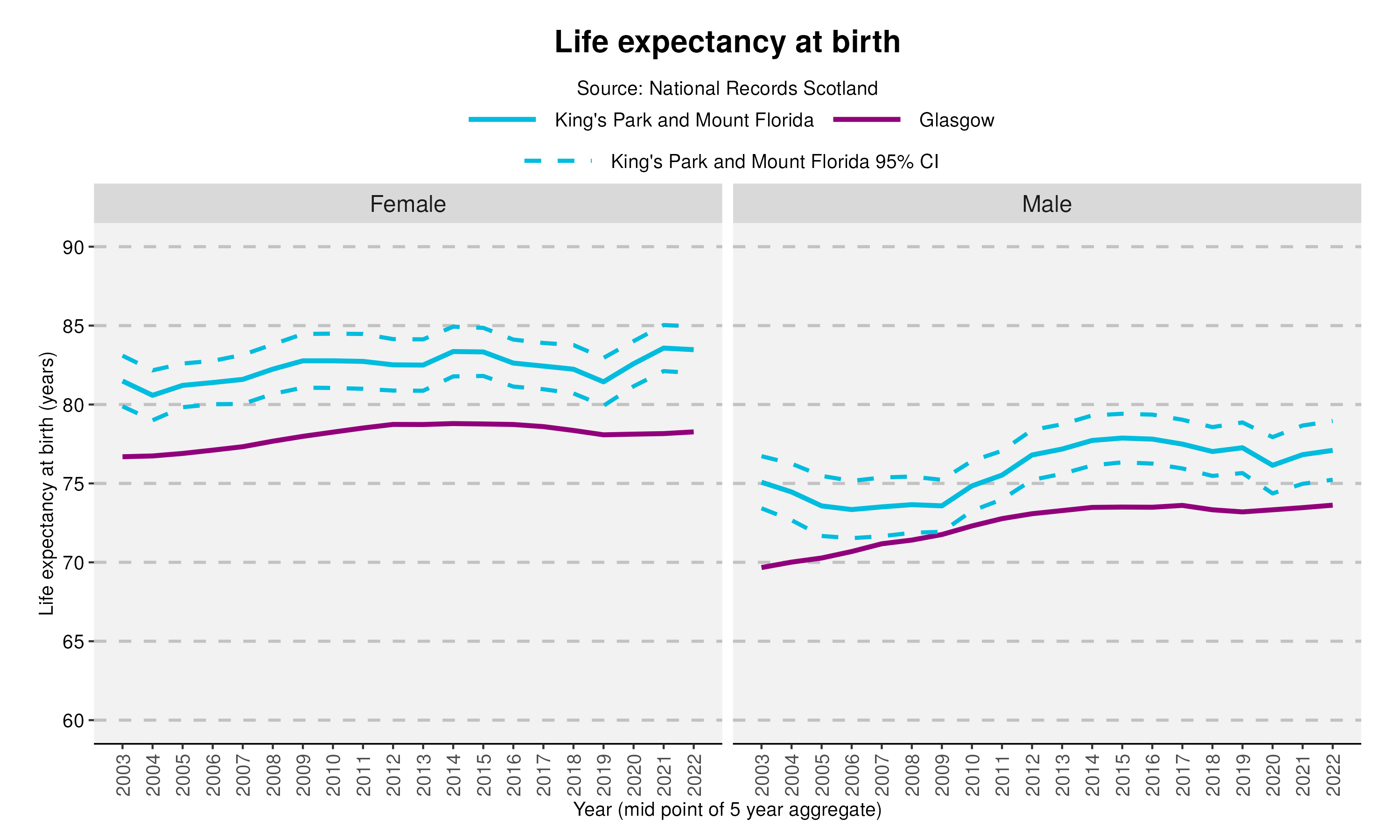 40_Life expectancy at birth in King's Park and Mount Floridav2