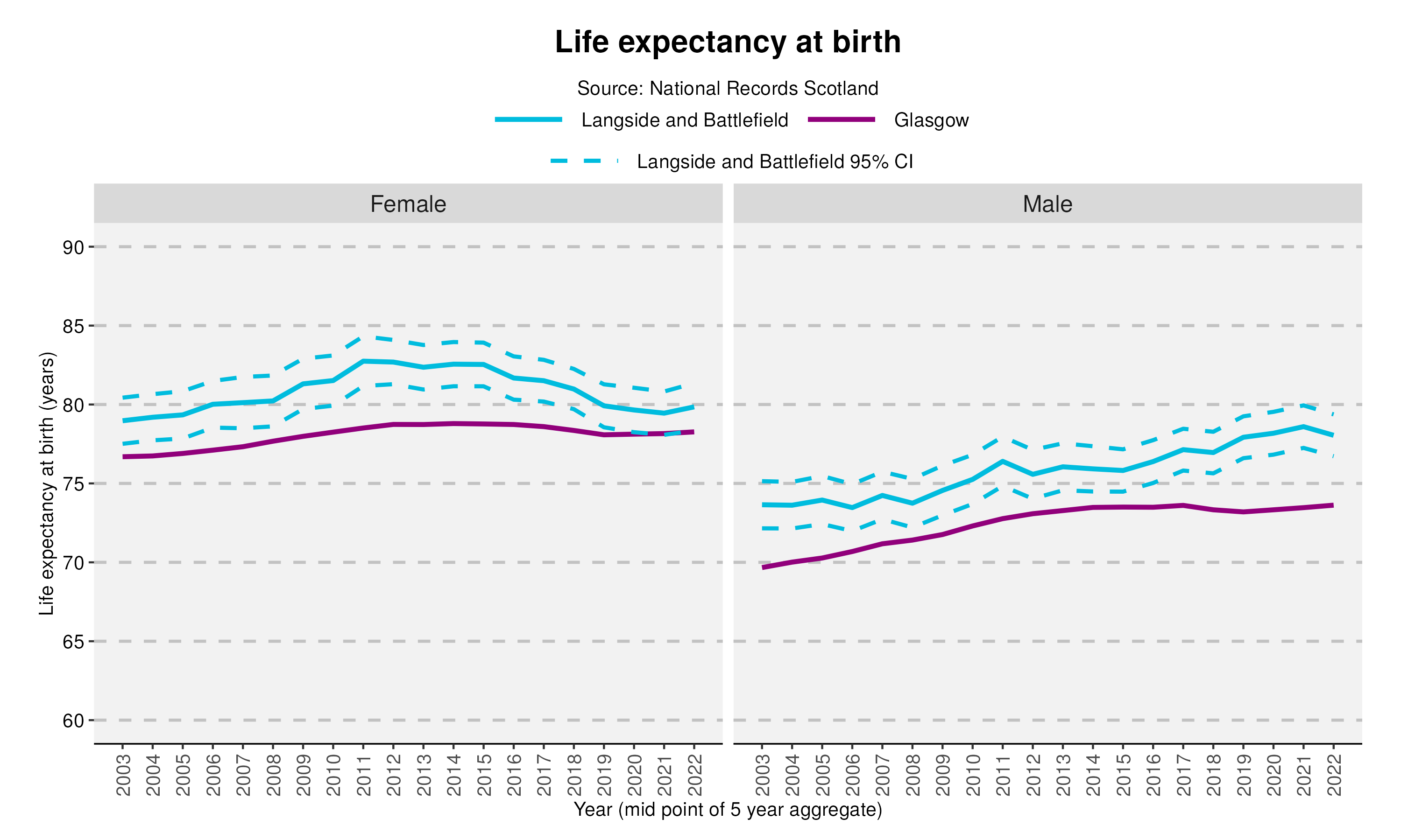 41_Life expectancy at birth in Langside and Battlefieldv2