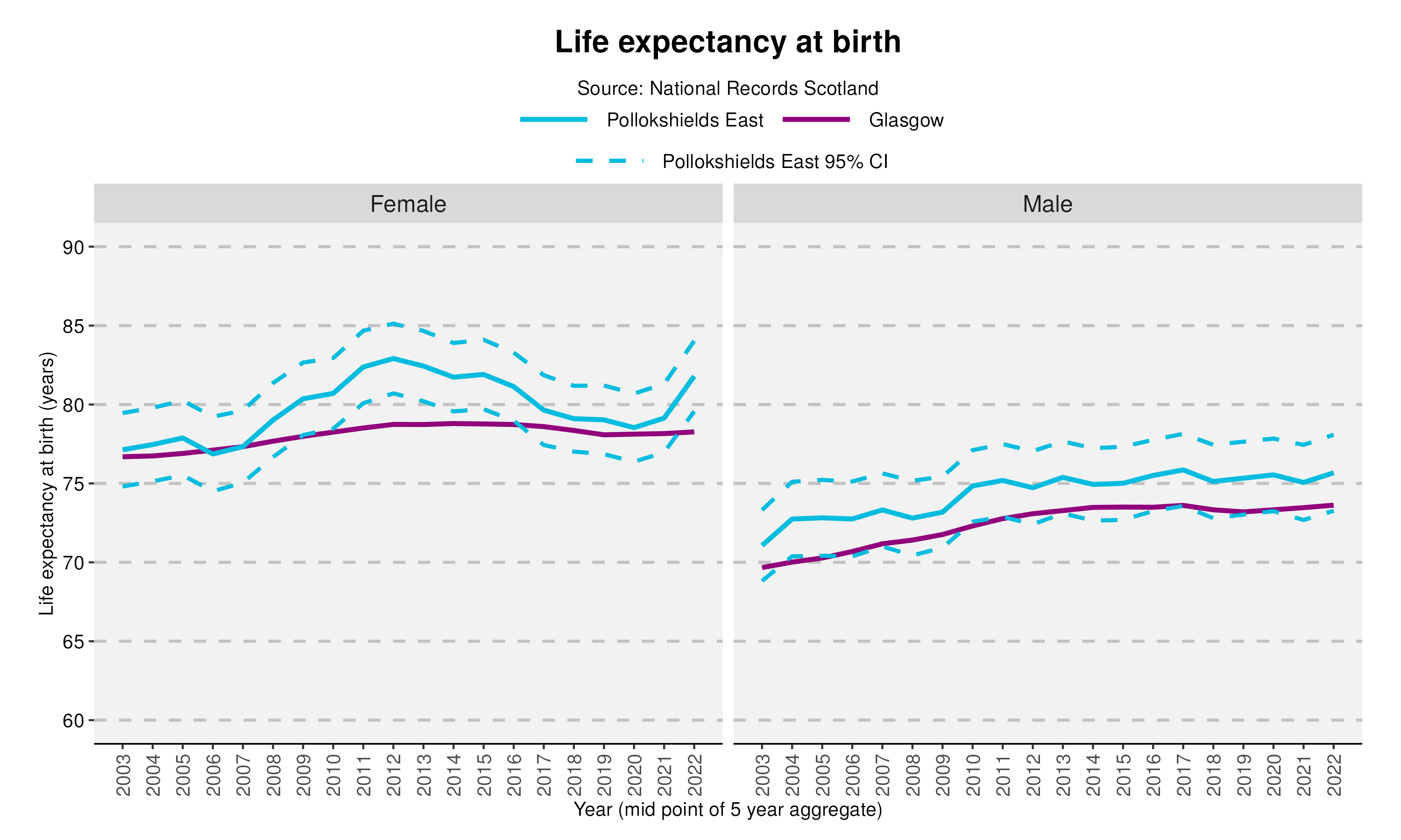 42_Life expectancy at birth in Pollokshields Eastv2
