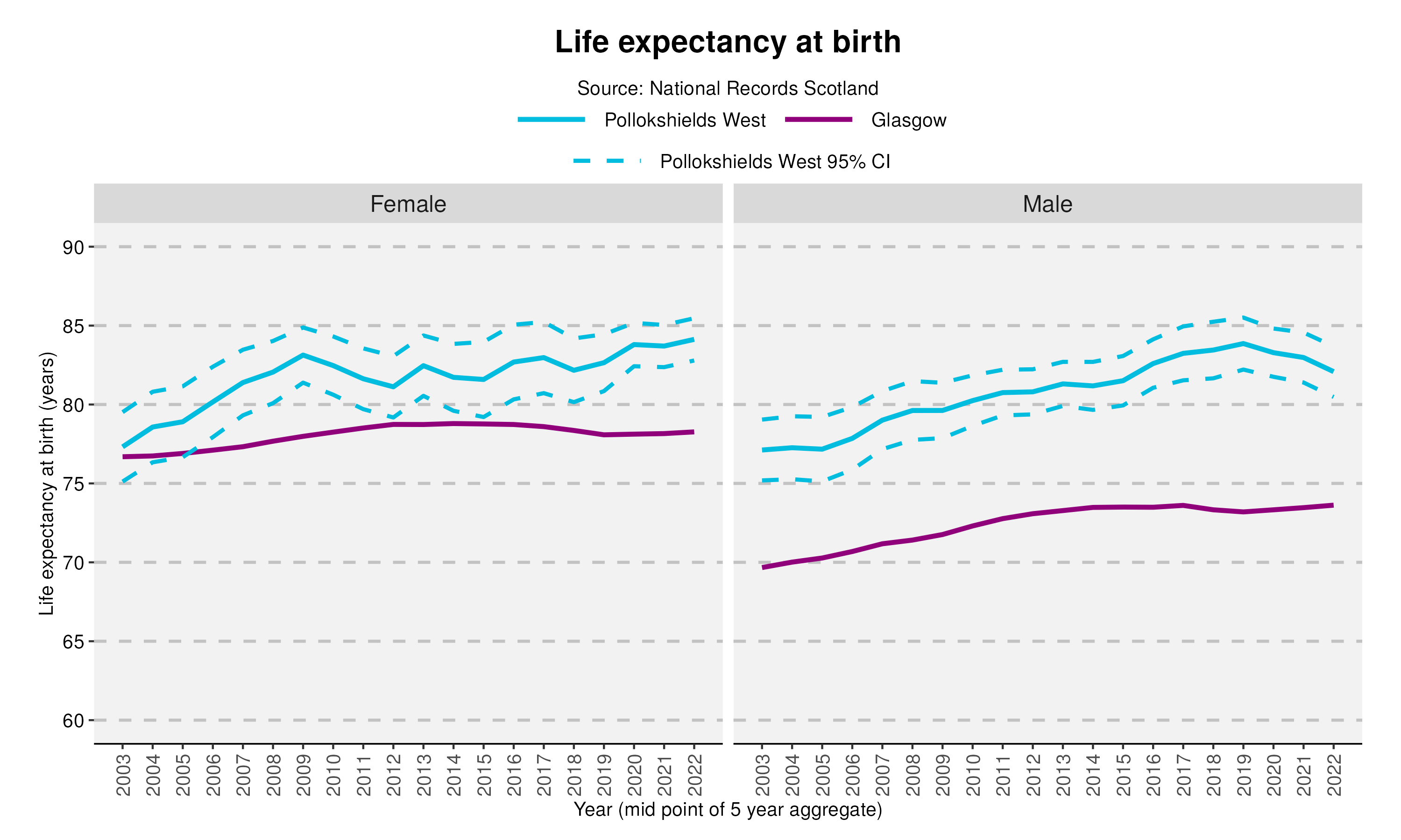 43_Life expectancy at birth in Pollokshields Westv2