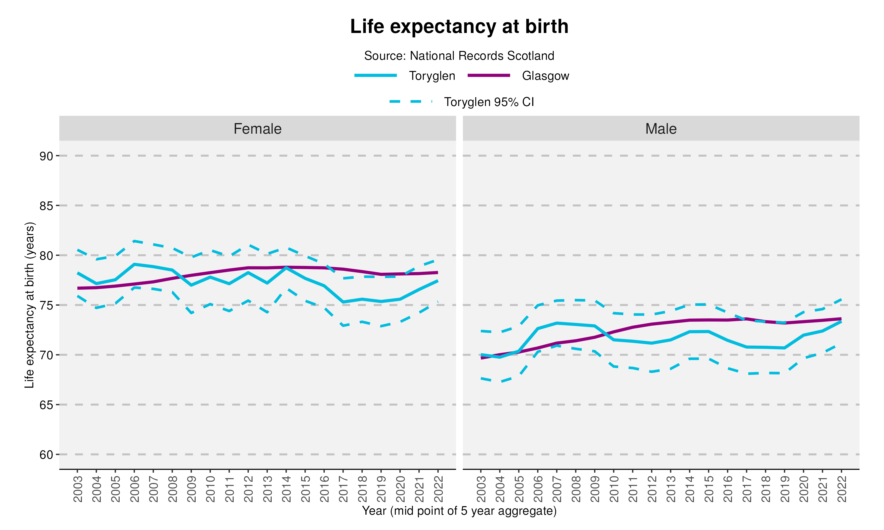 45_Life expectancy at birth in Toryglenv2