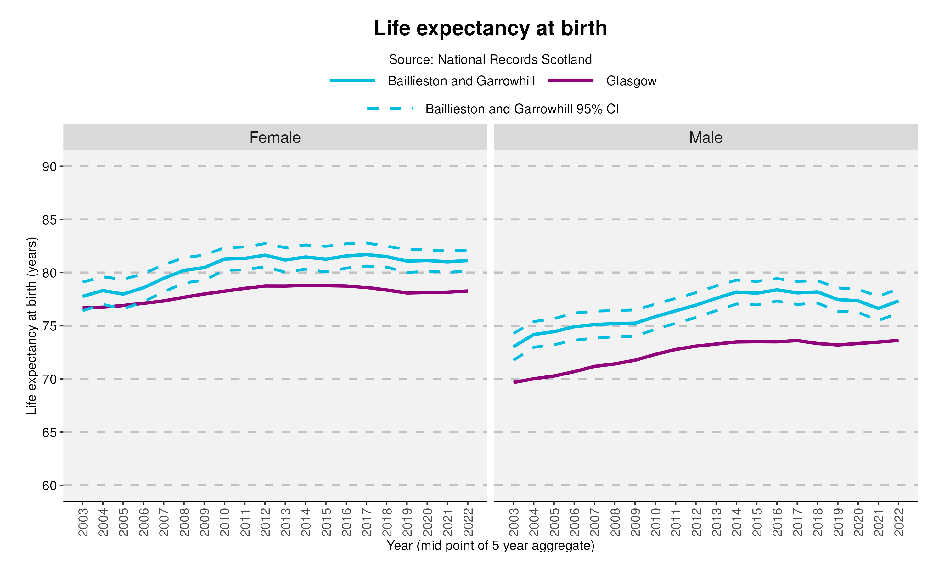 46_Life expectancy at birth in Baillieston and Garrowhillv2
