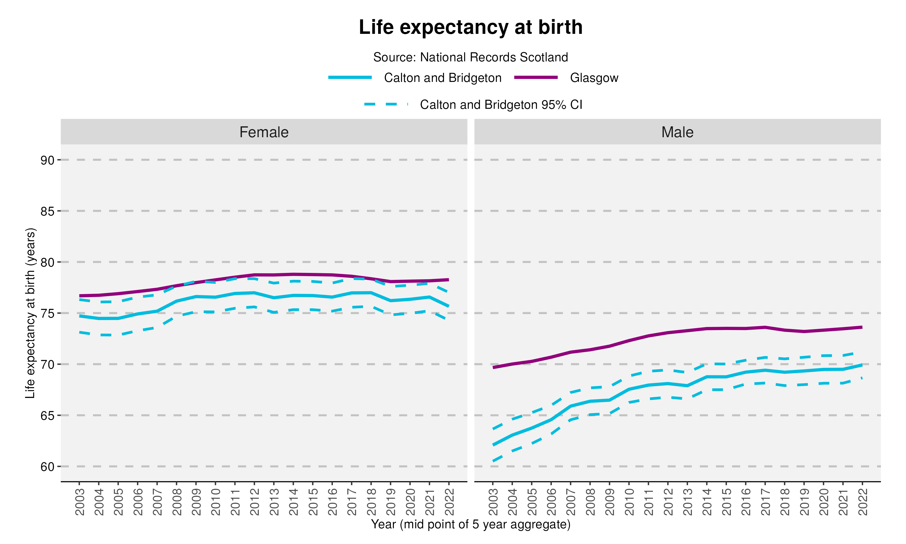 47_Life expectancy at birth in Calton and Bridgetonv2