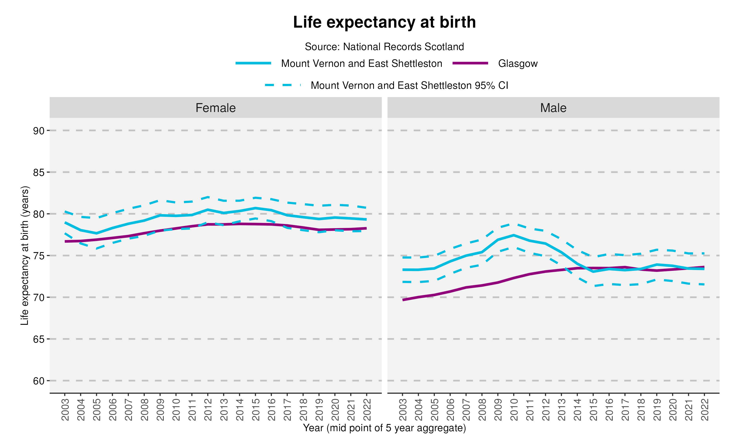 51_Life expectancy at birth in Mount Vernon and East Shettlestonv2