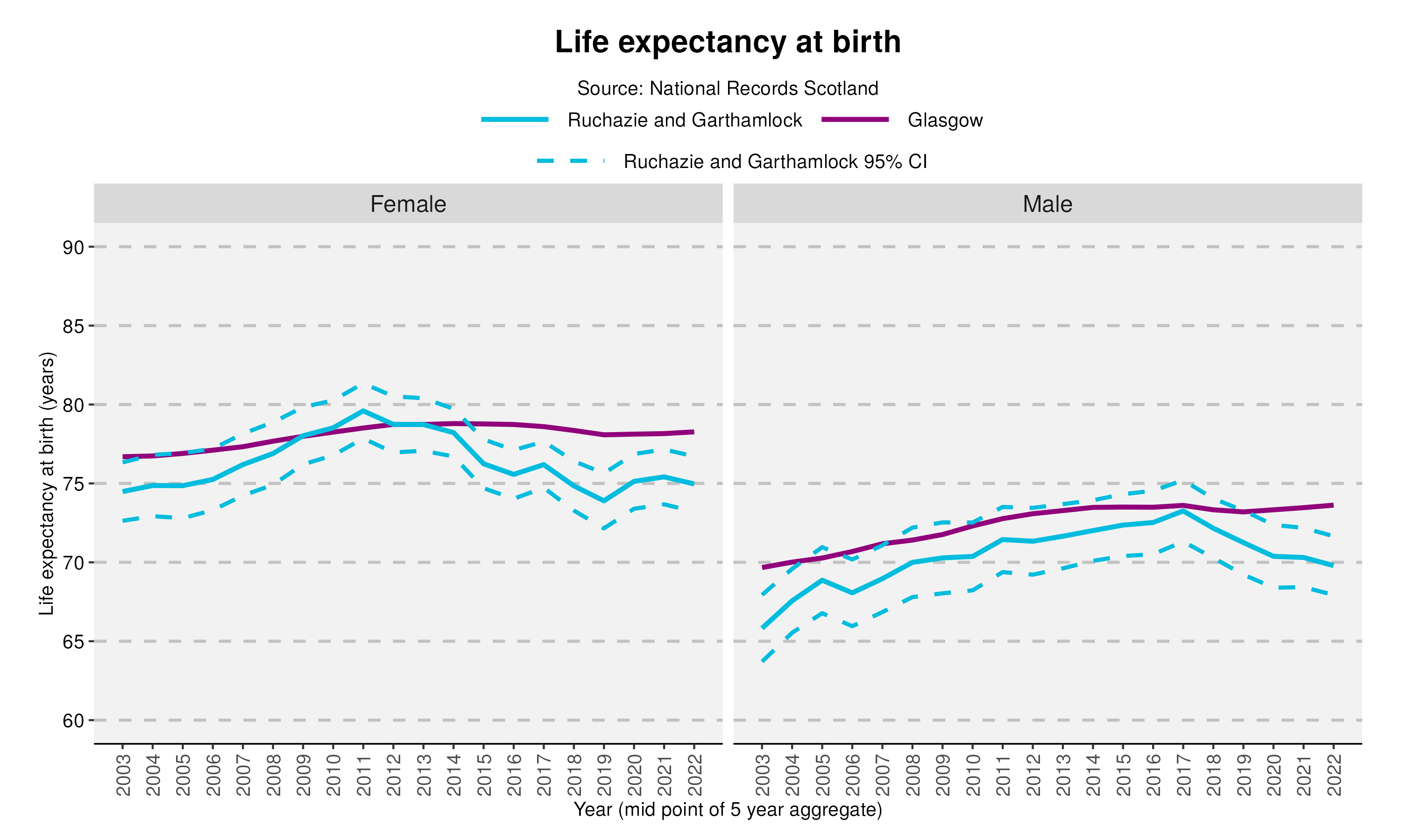 54_Life expectancy at birth in Ruchazie and Garthamlockv2