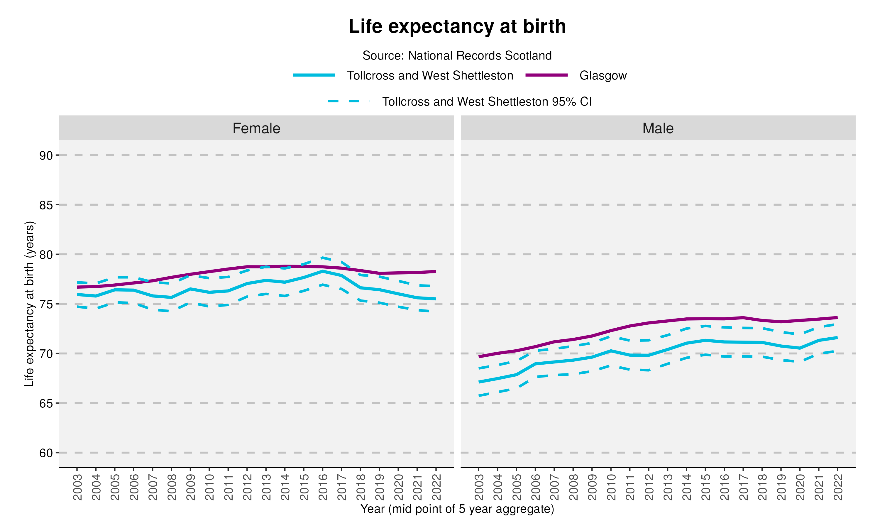 56_Life expectancy at birth in Tollcross and West Shettlestonv2