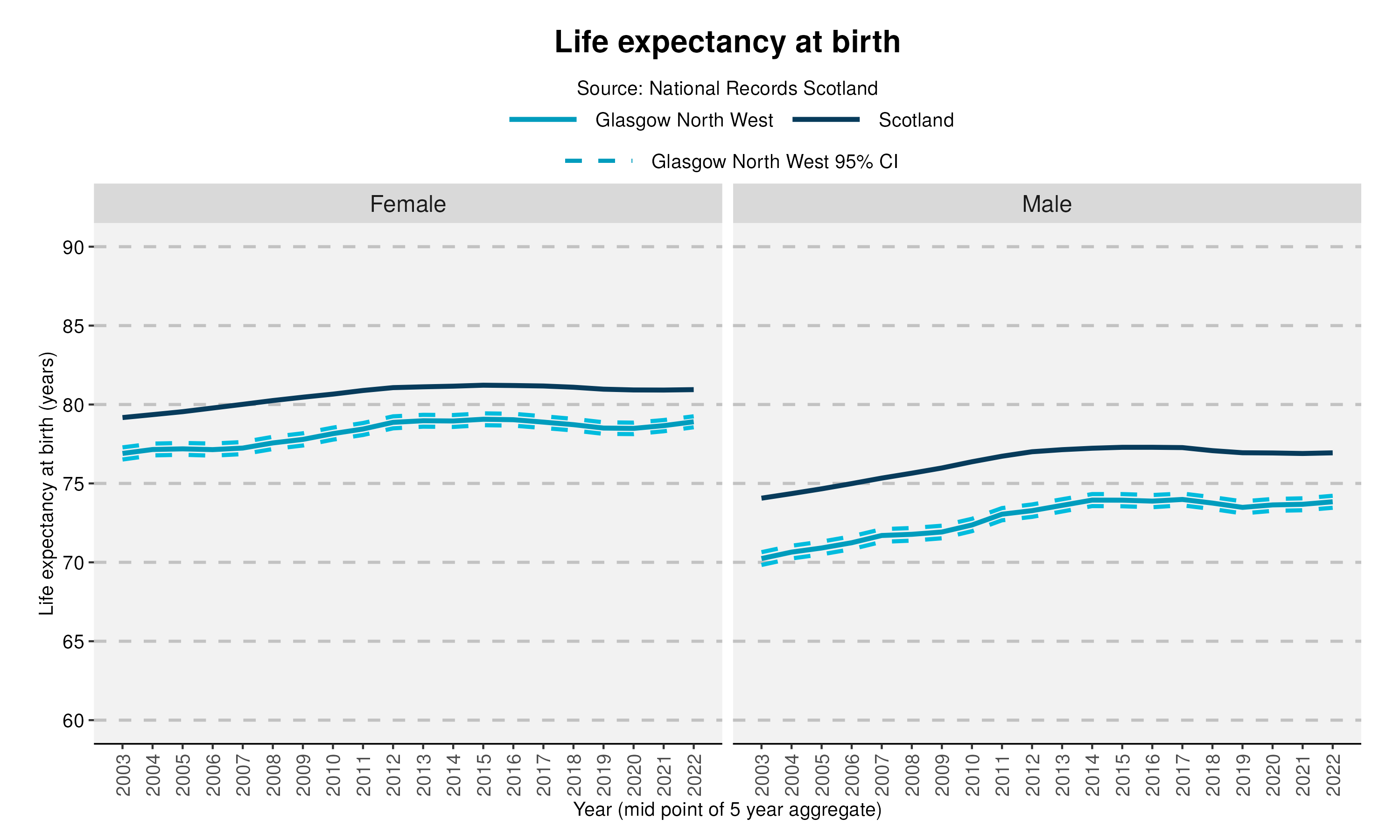 58_Life expectancy at birth in Glasgow North Westv2