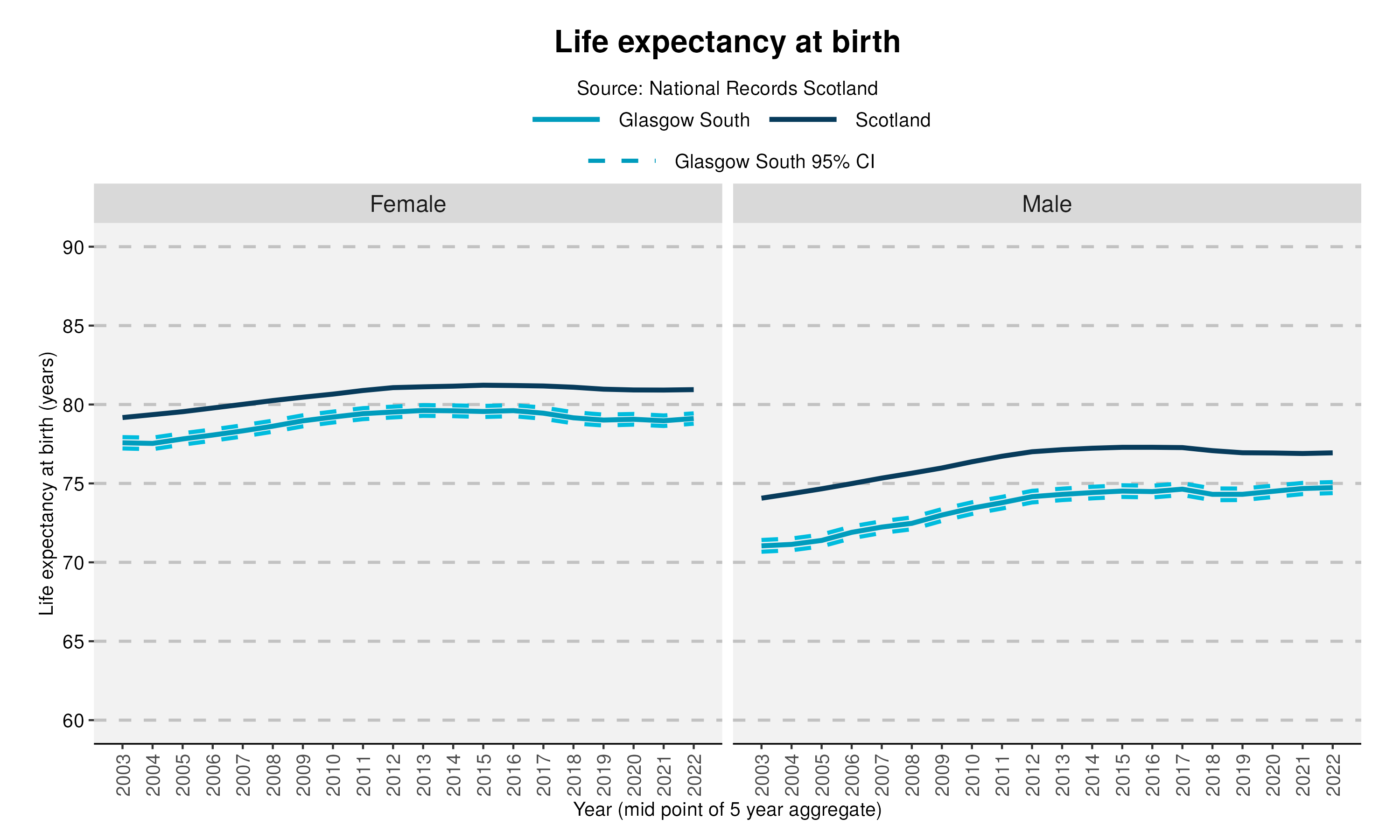 59_Life expectancy at birth in Glasgow Southv2