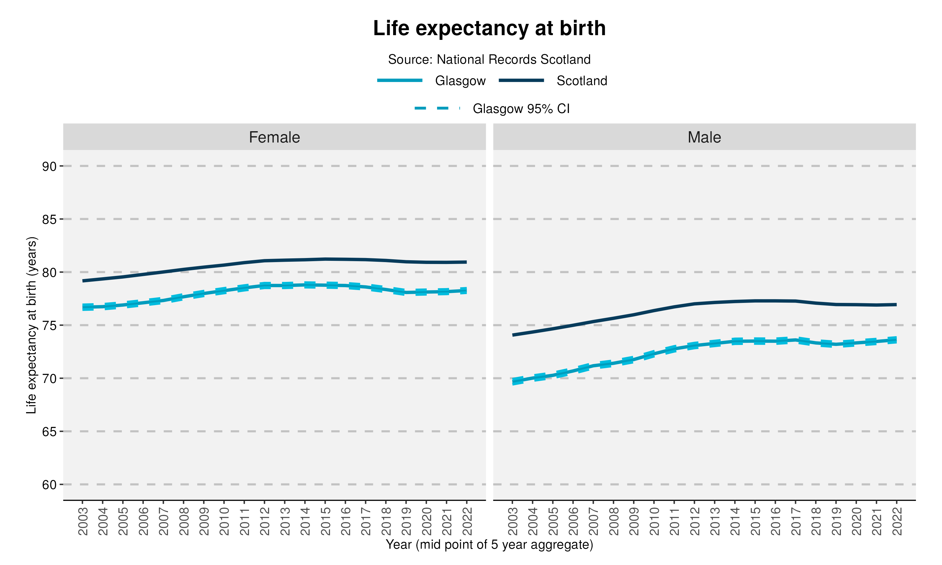 60_Life expectancy at birth in Glasgowv2