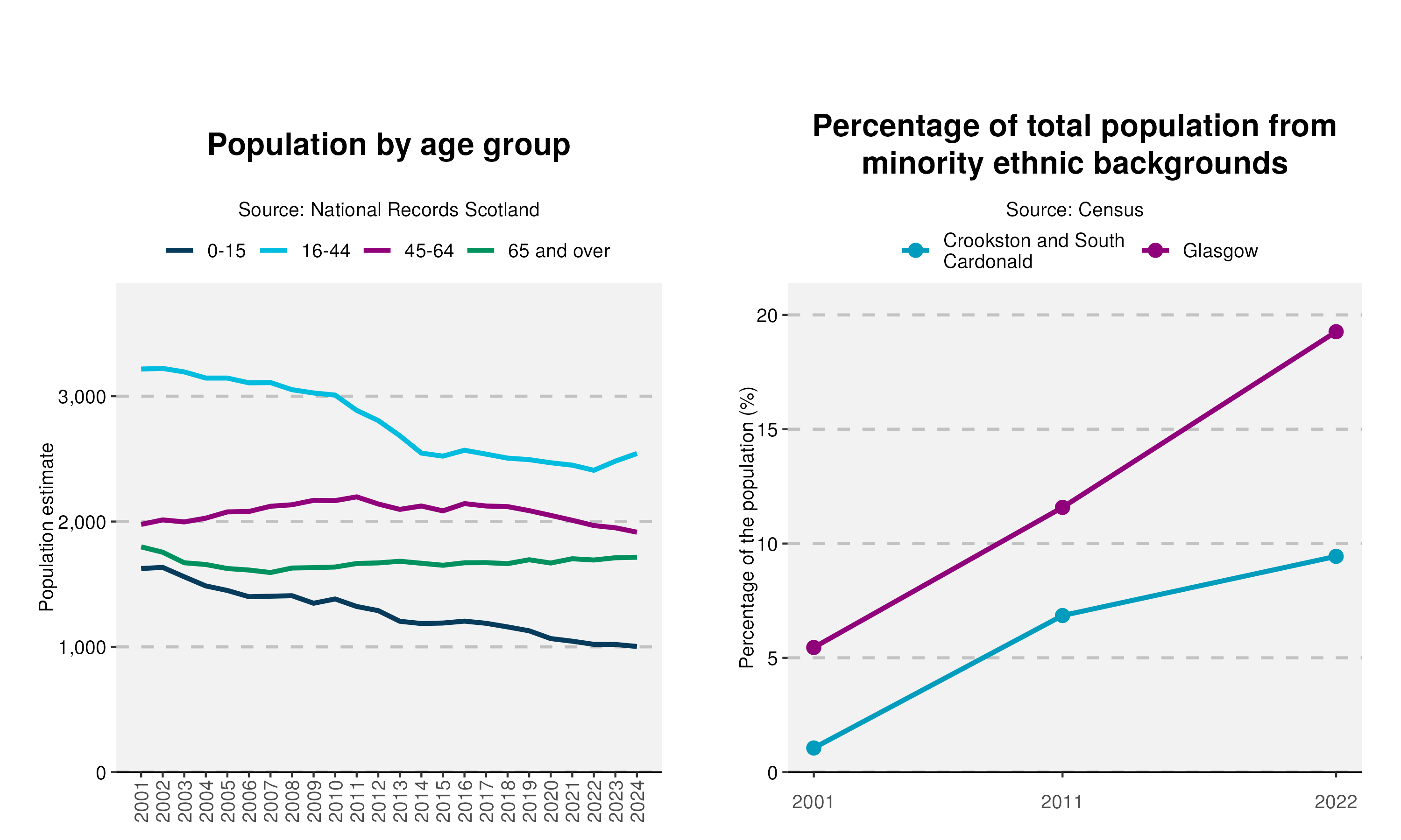 25-Population-and-Ethnicity-plot-in-Crookston and South Cardonaldv2