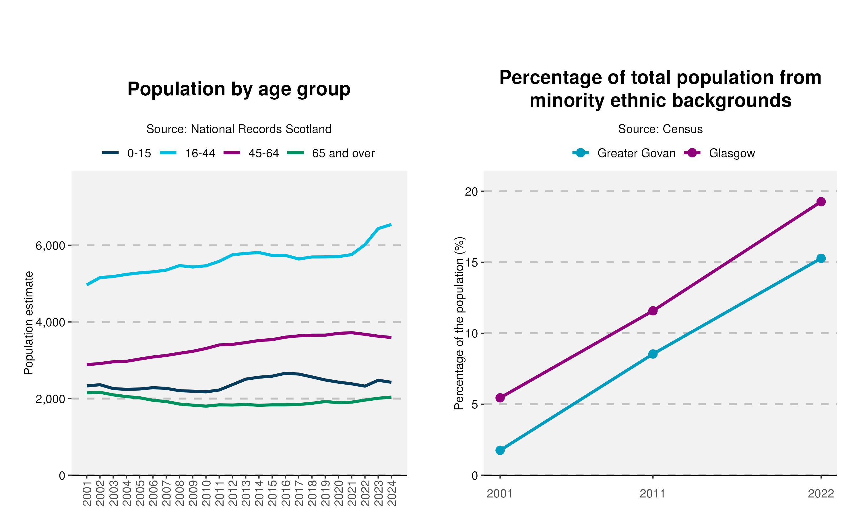 26-Population-and-Ethnicity-plot-in-Greater Govanv2