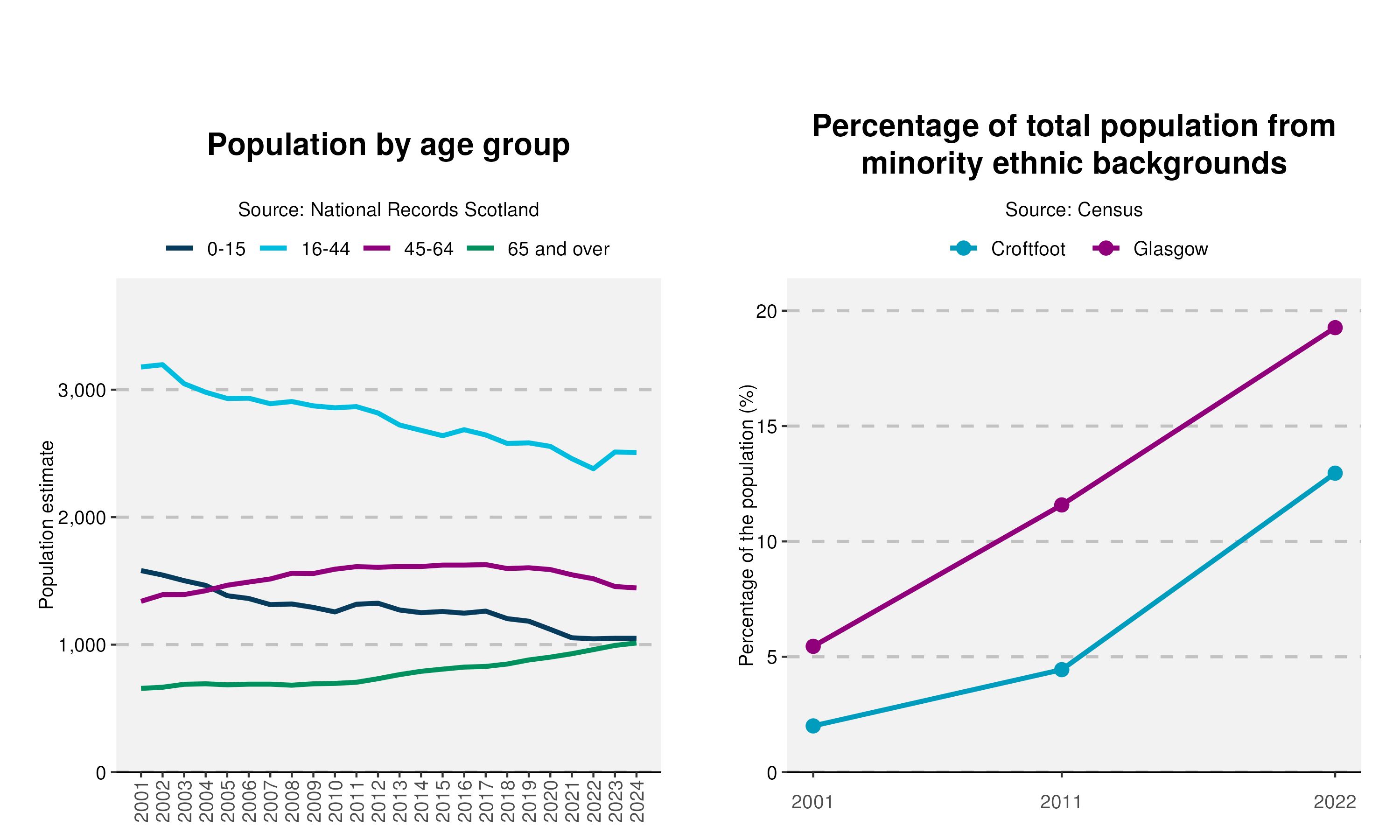 37-Population-and-Ethnicity-plot-in-Croftfootv2