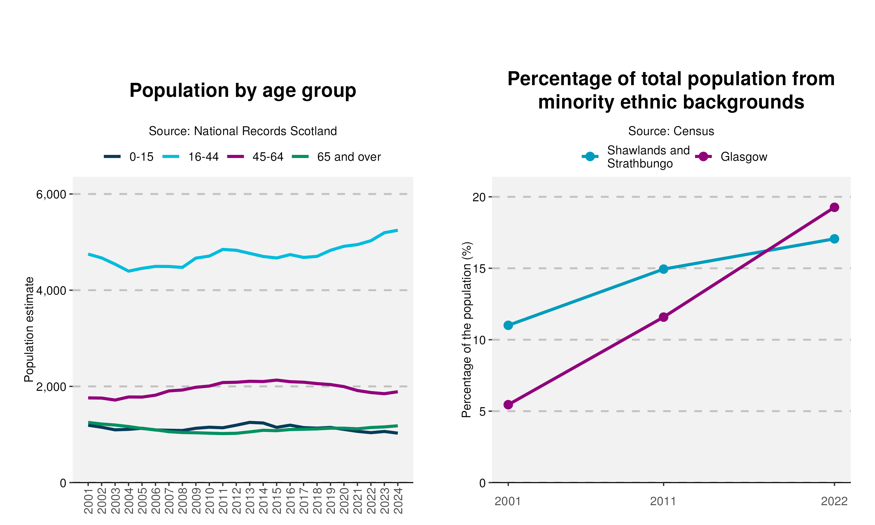 44-Population-and-Ethnicity-plot-in-Shawlands and Strathbungov2