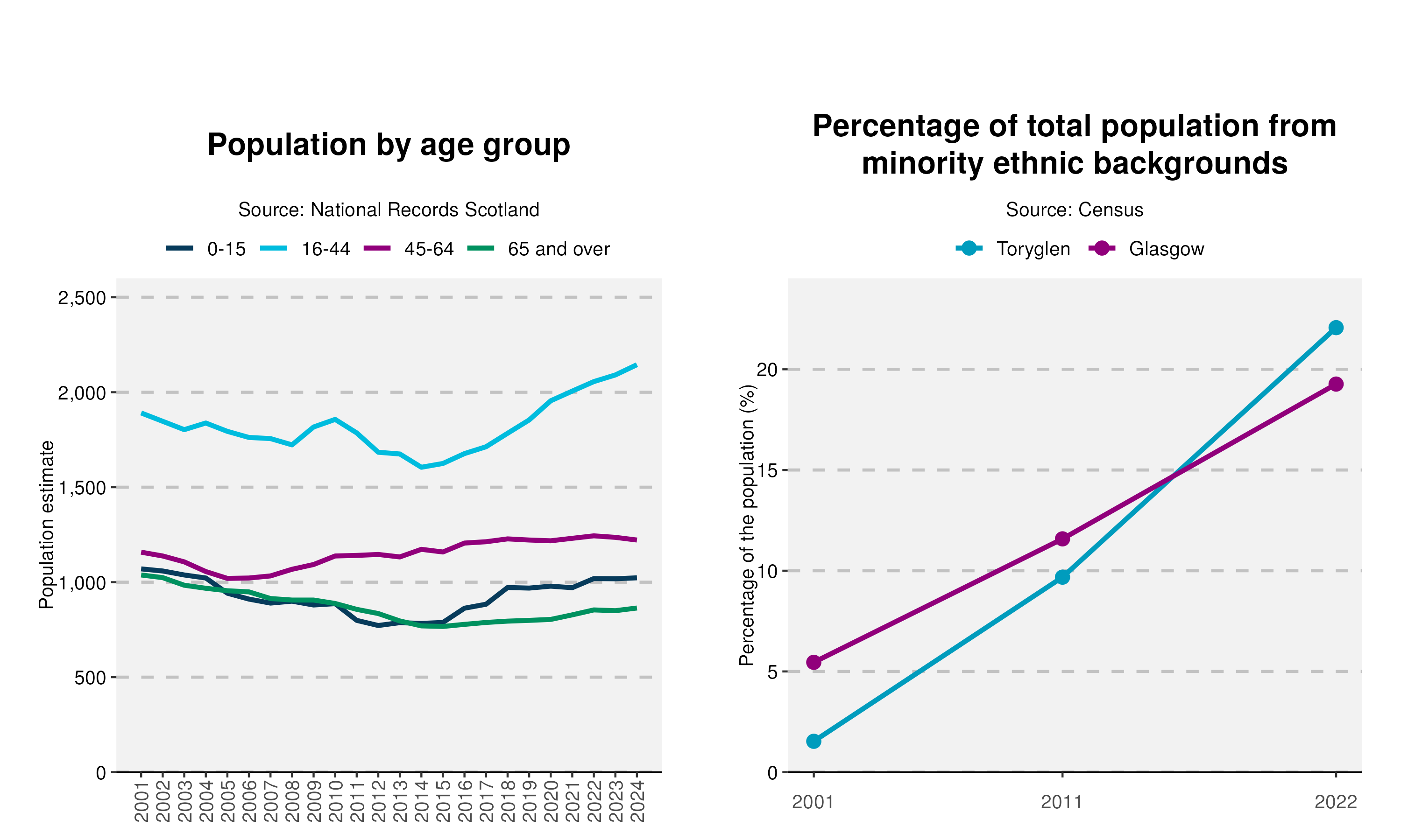 45-Population-and-Ethnicity-plot-in-Toryglenv2