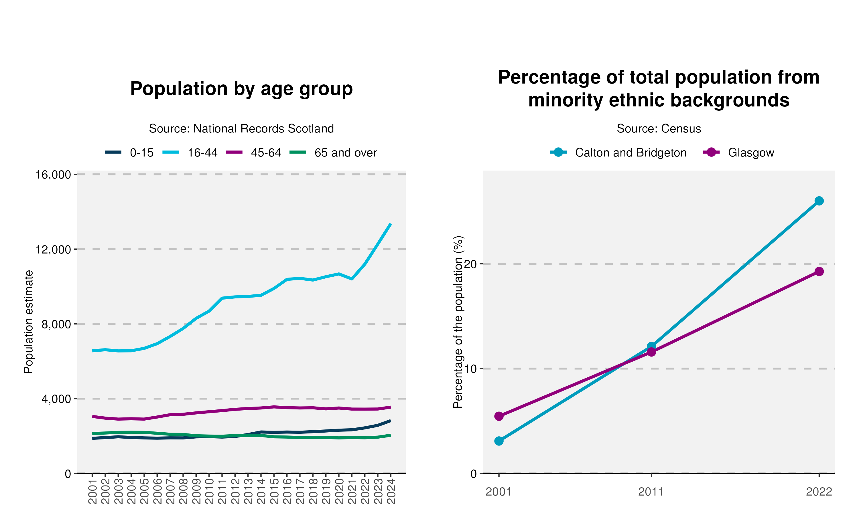 47-Population-and-Ethnicity-plot-in-Calton and Bridgetonv2