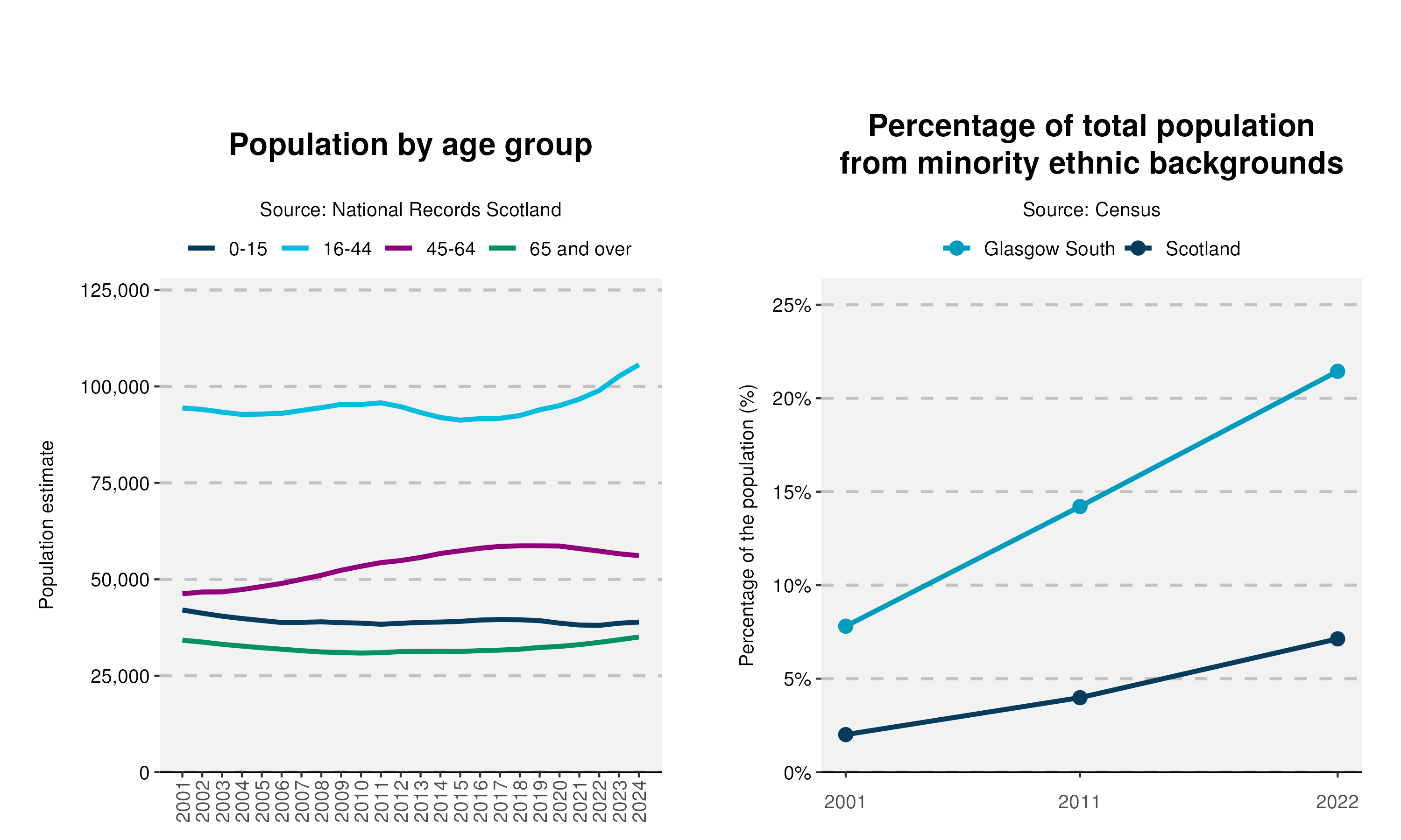 59-Population-and-Ethnicity-plot-in-Glasgow Southv2