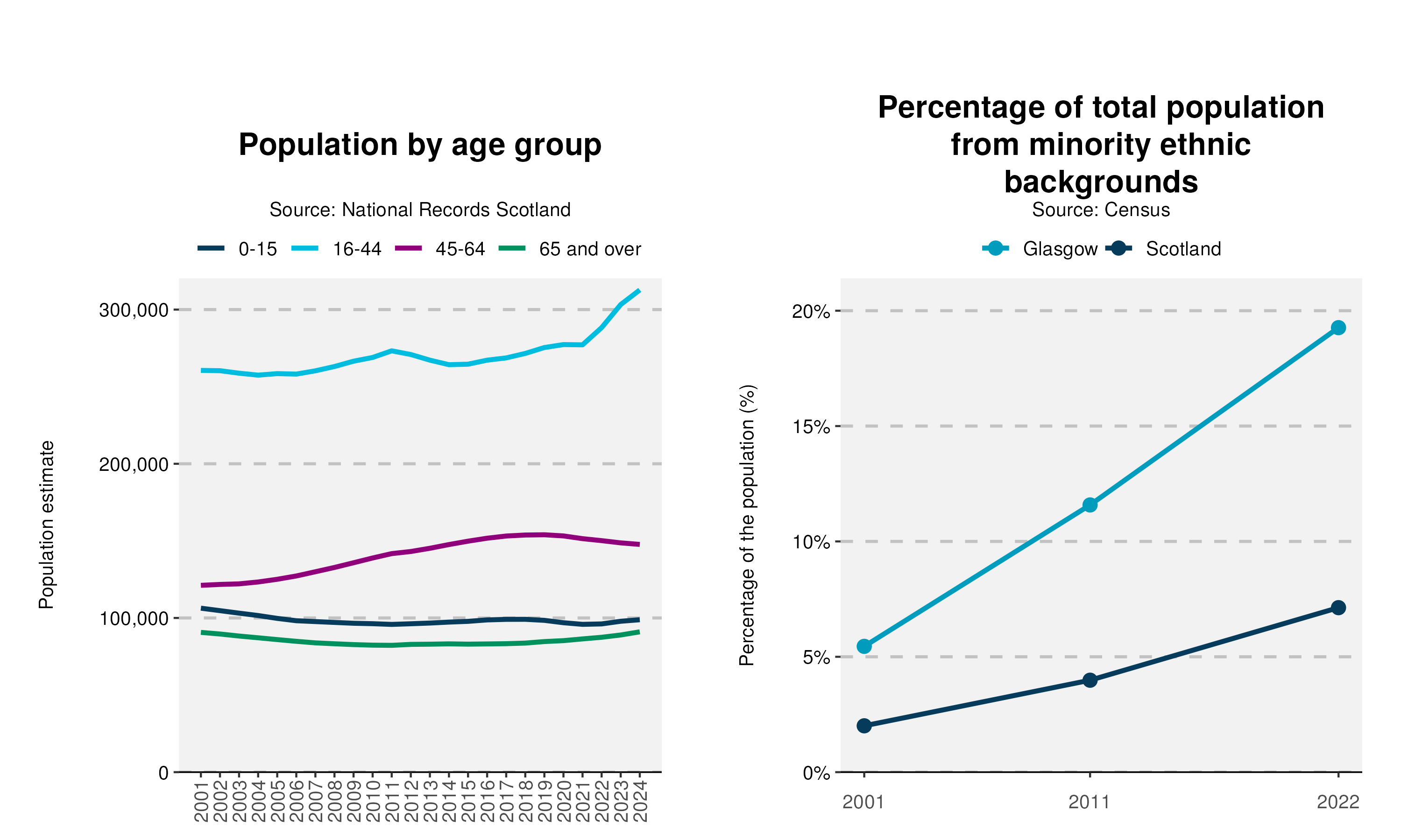 60-Population-and-Ethnicity-plot-in-Glasgowv2