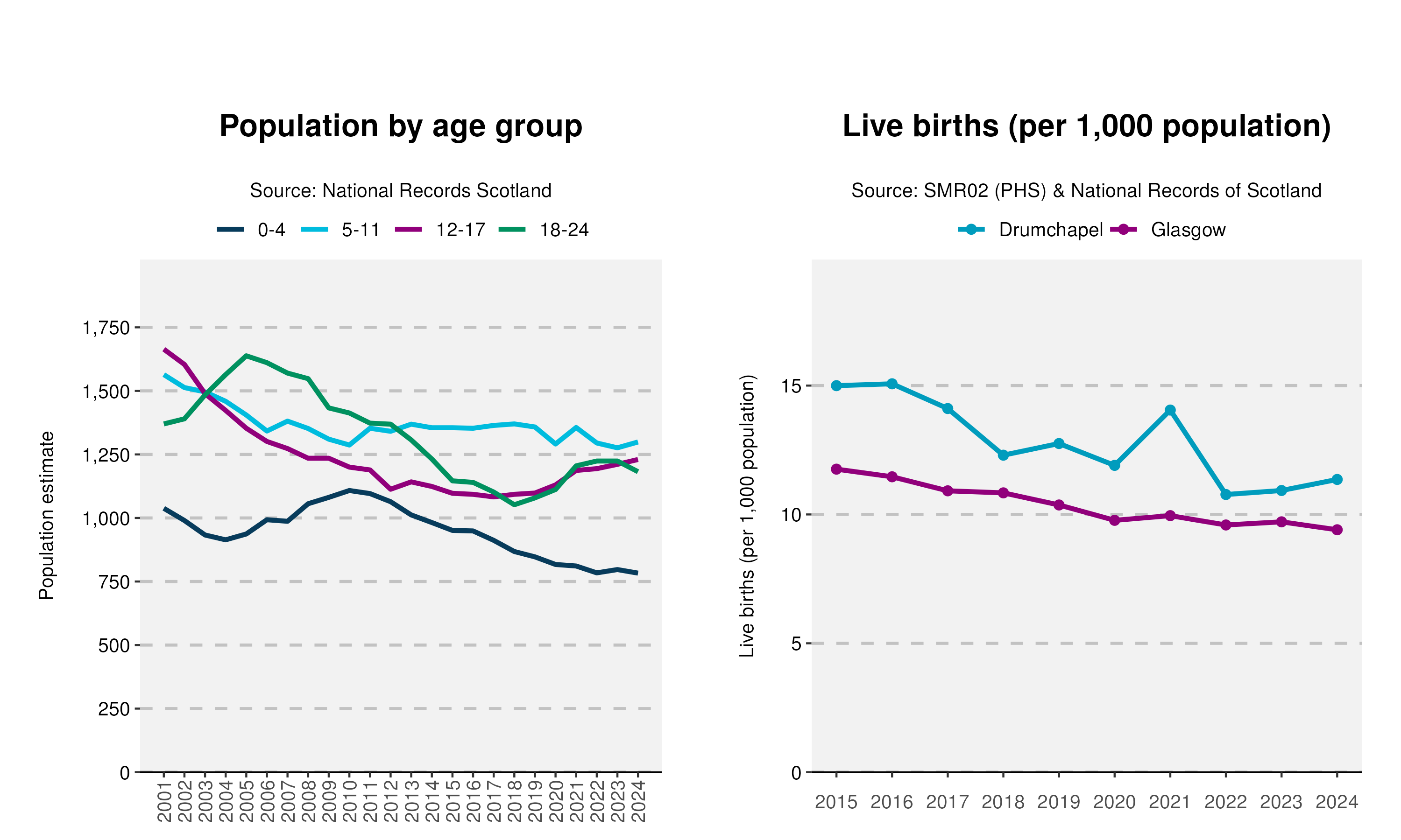 5_Age-and-Live-birth-plot-in-Drumchapel