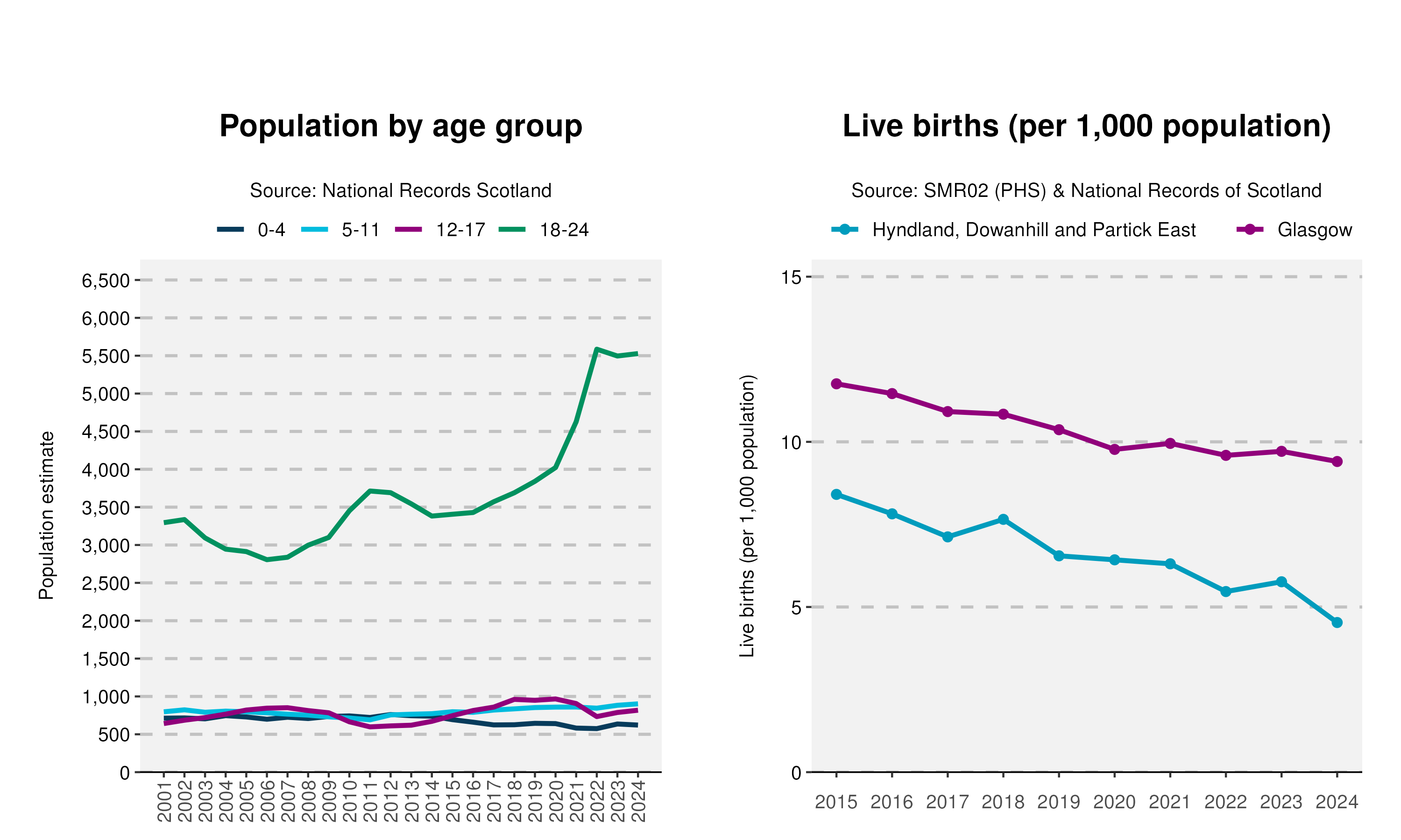 7_Age-and-Live-birth-plot-in-Hyndland, Dowanhill and Partick East