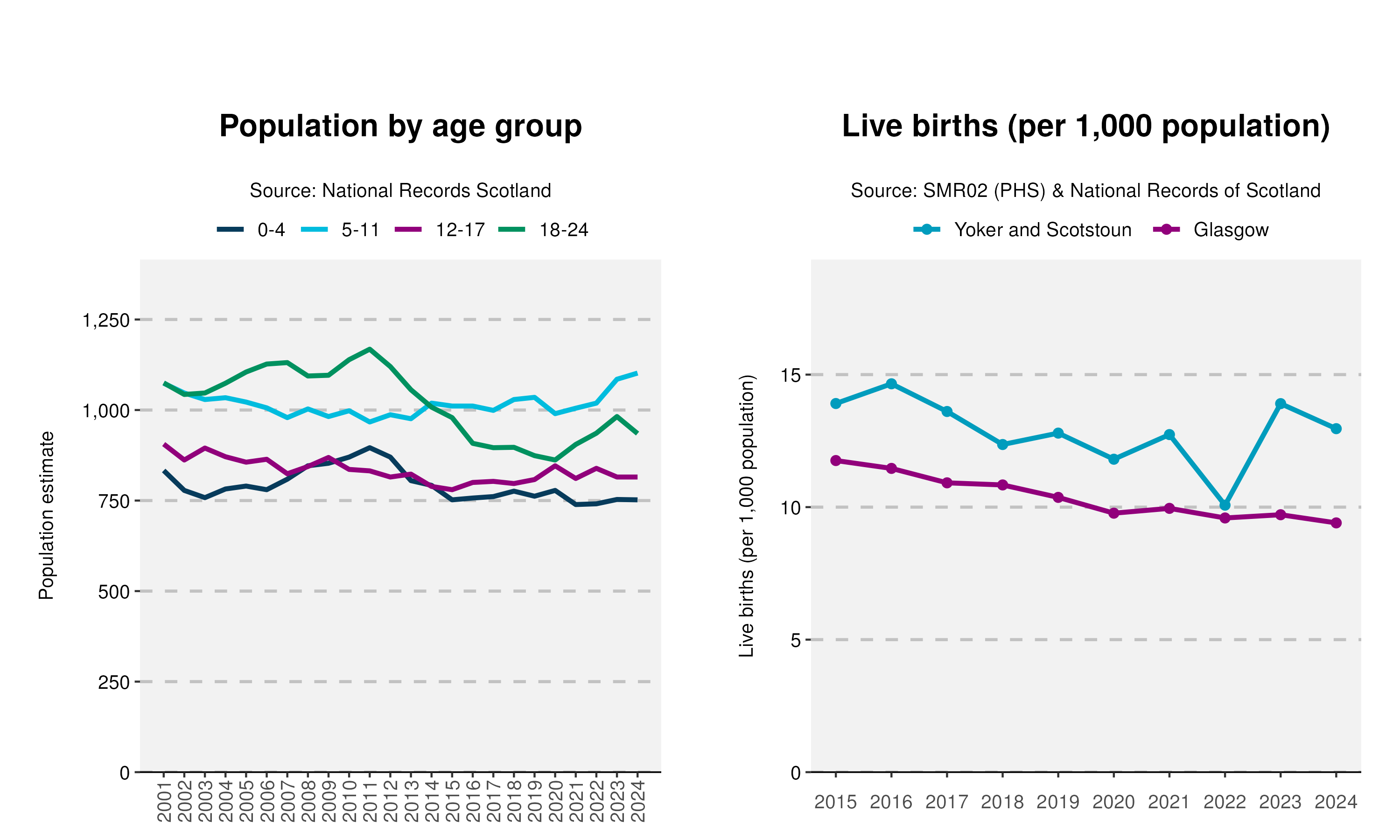 10_Age-and-Live-birth-plot-in-Yoker and Scotstoun