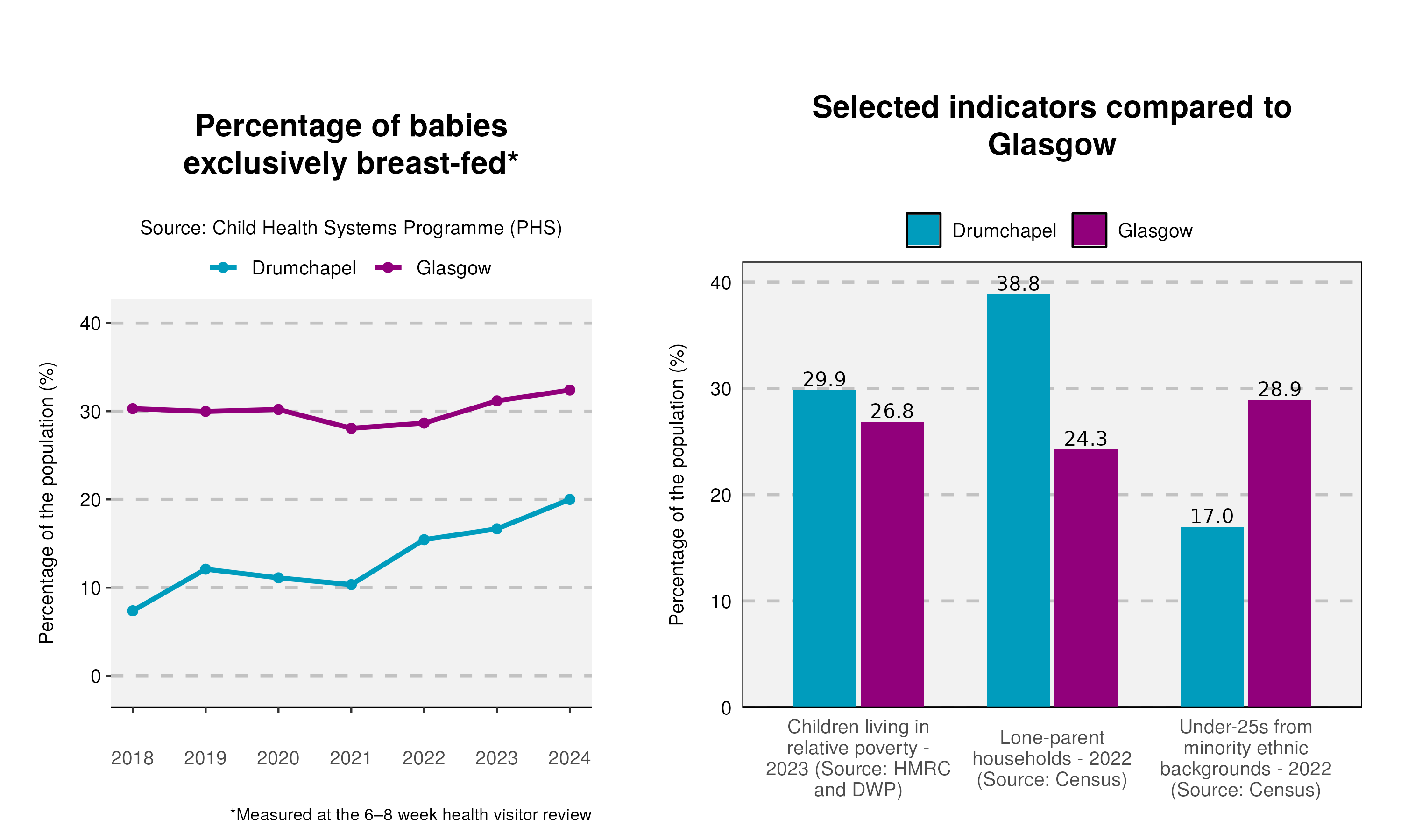 5_Breastfeeding-and-indicator-plot-in-Drumchapel