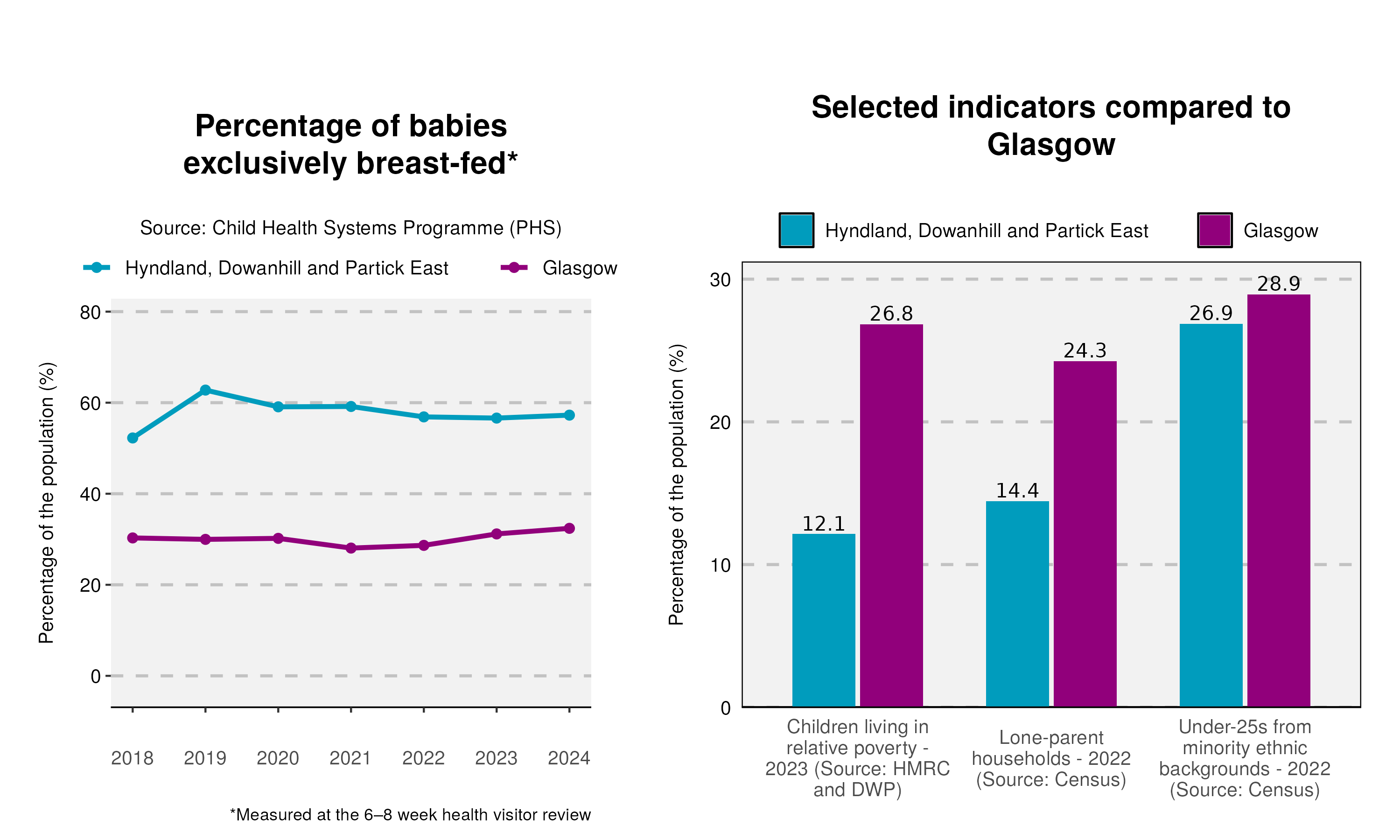 7_Breastfeeding-and-indicator-plot-in-Hyndland, Dowanhill and Partick East