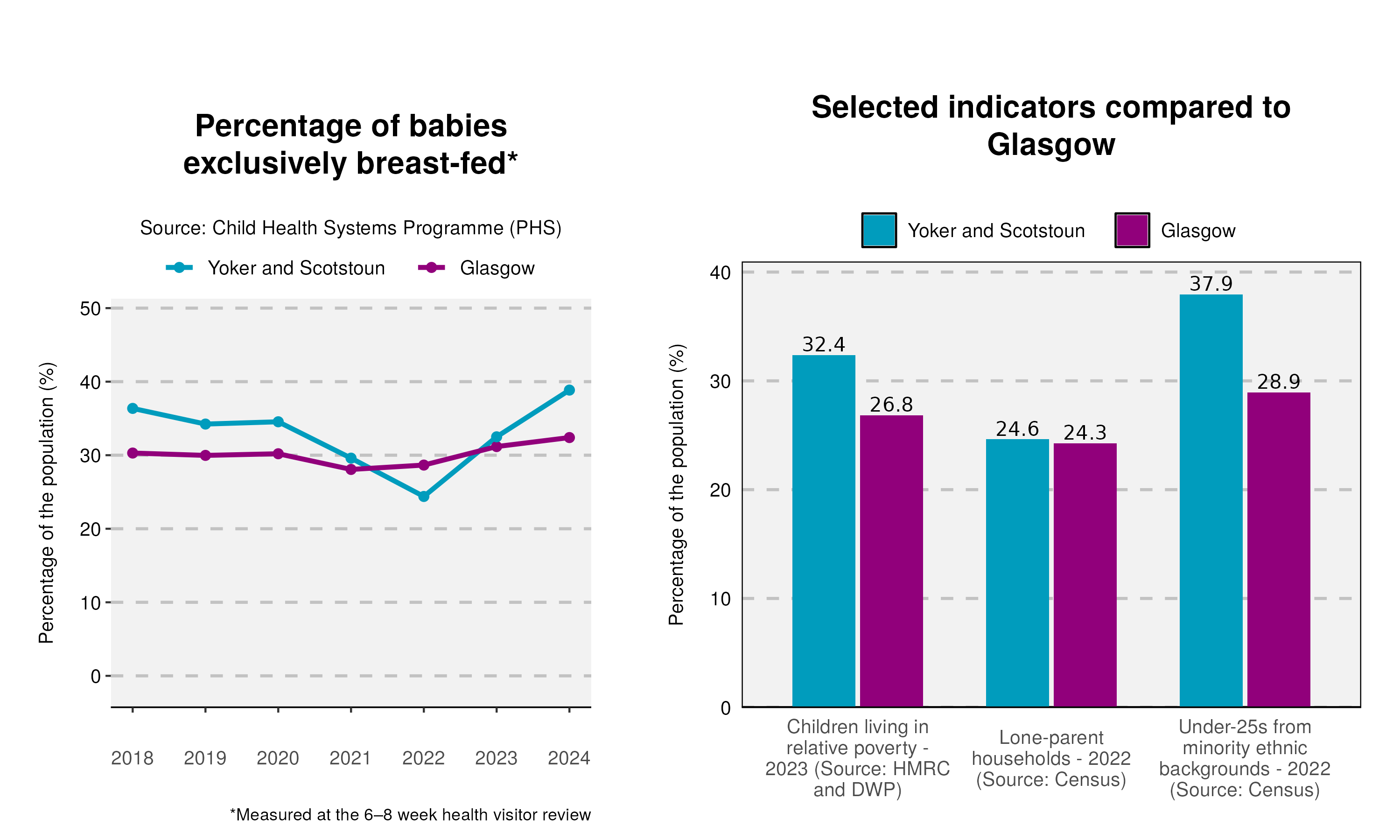 10_Breastfeeding-and-indicator-plot-in-Yoker and Scotstoun
