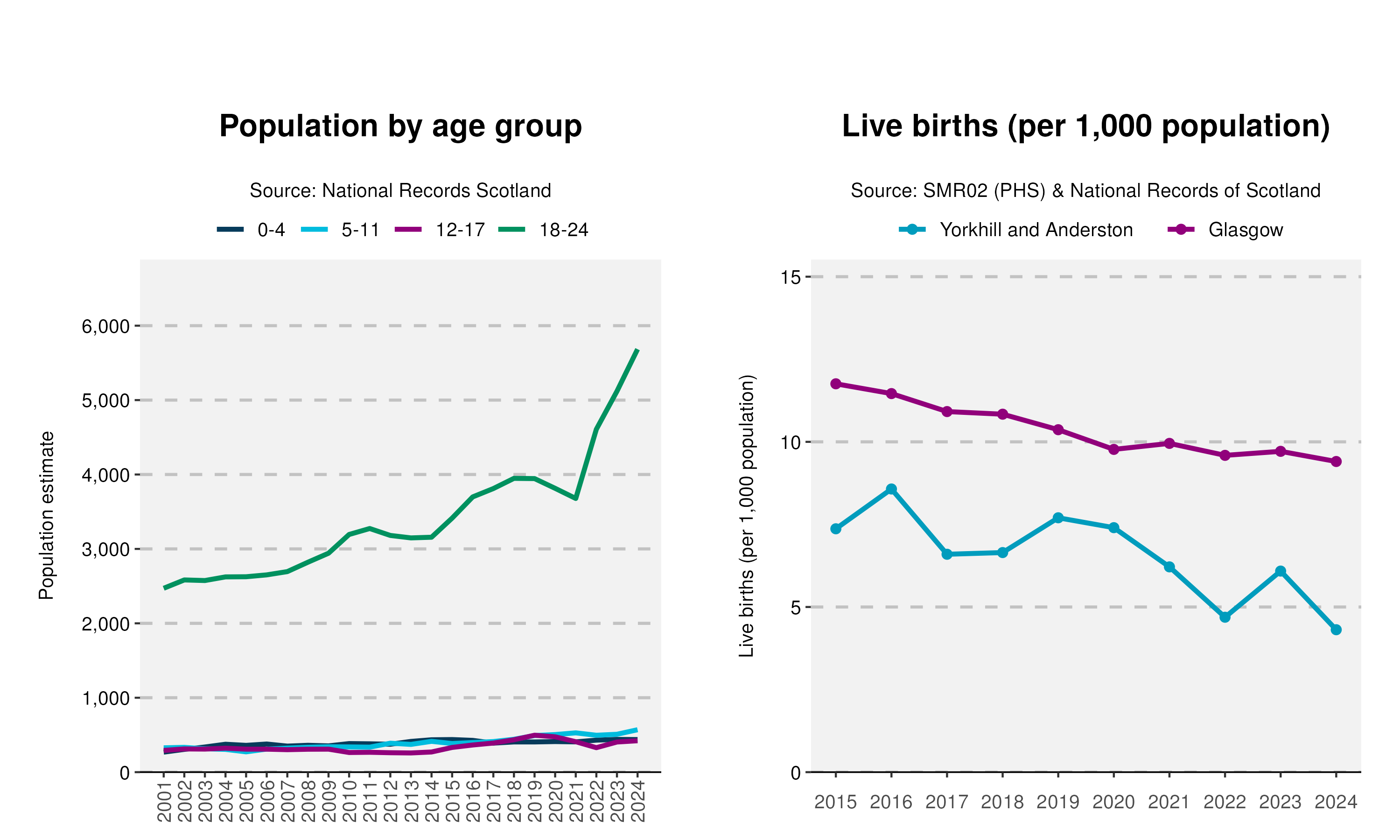 11cyp_Age-and-Live-birth-plot-in-Yorkhill and Anderston