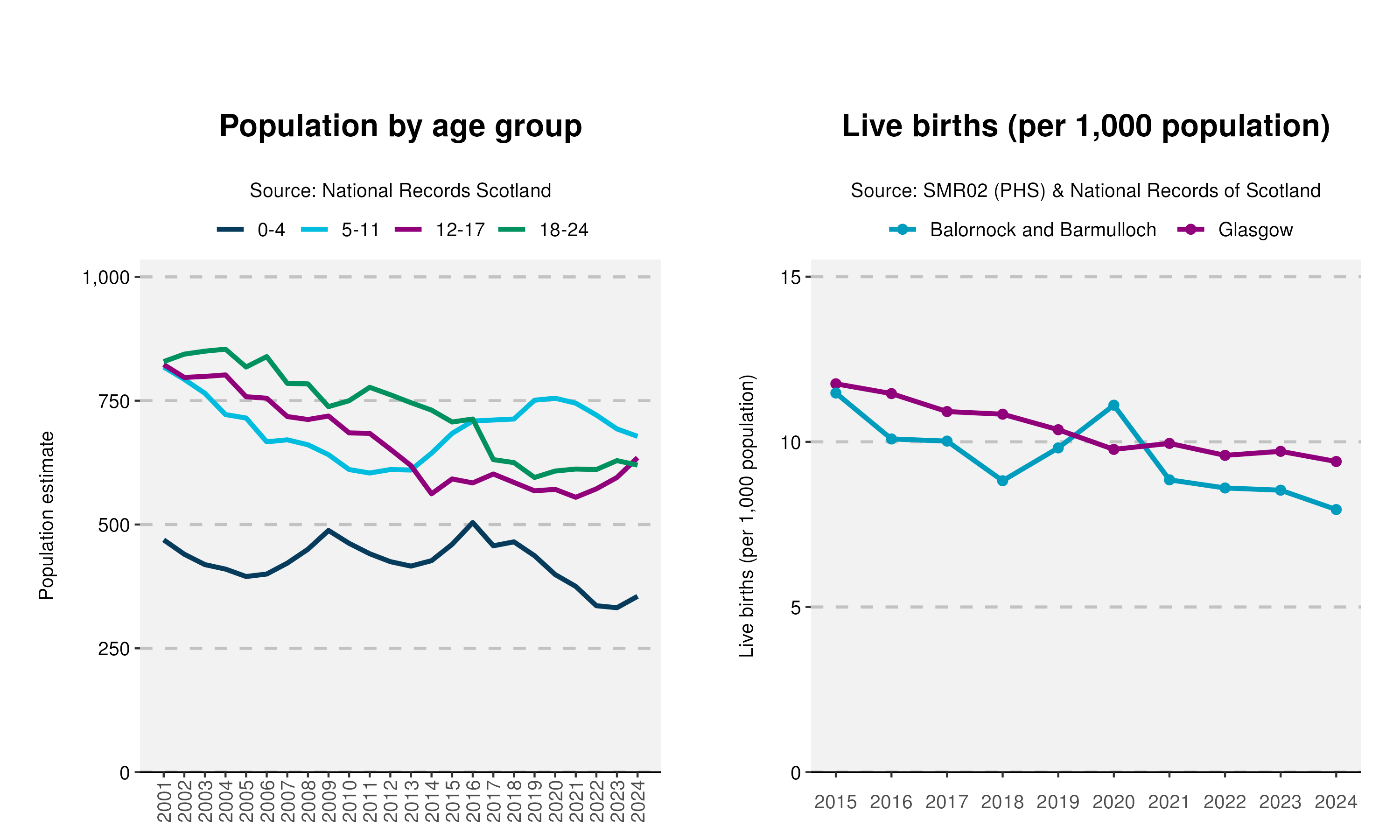 12cyp_Age-and-Live-birth-plot-in-Balornock and Barmulloch