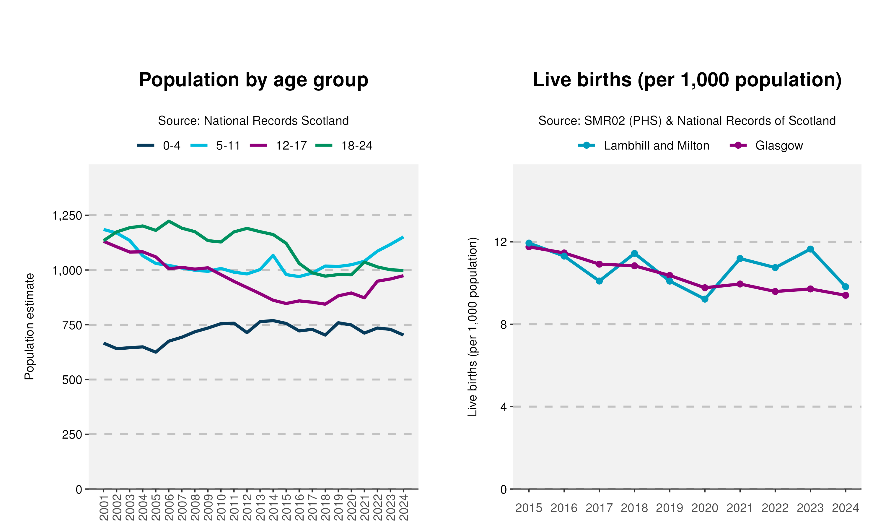 15cyp_Age-and-Live-birth-plot-in-Lambhill and Milton