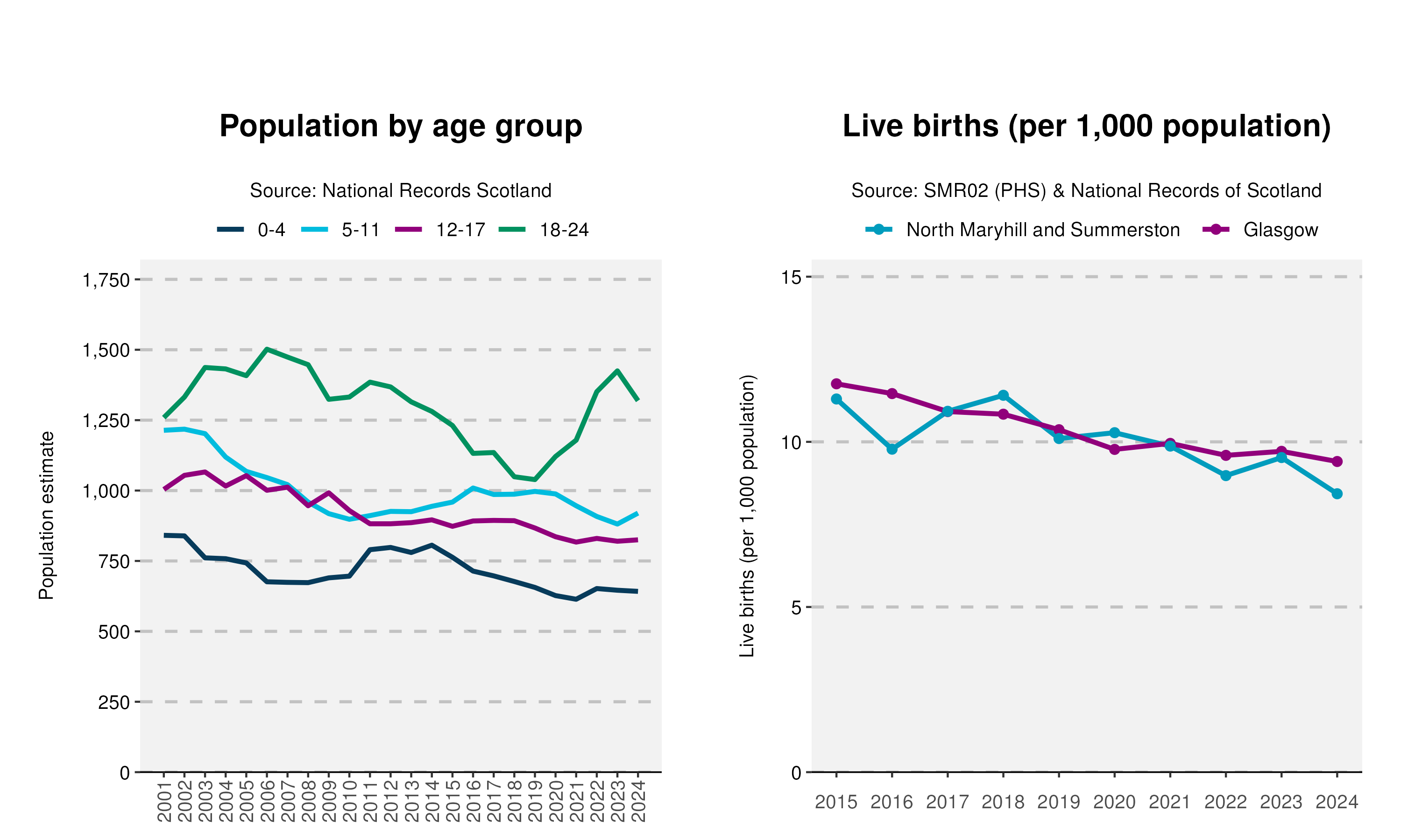 17cyp_Age-and-Live-birth-plot-in-North Maryhill and Summerston